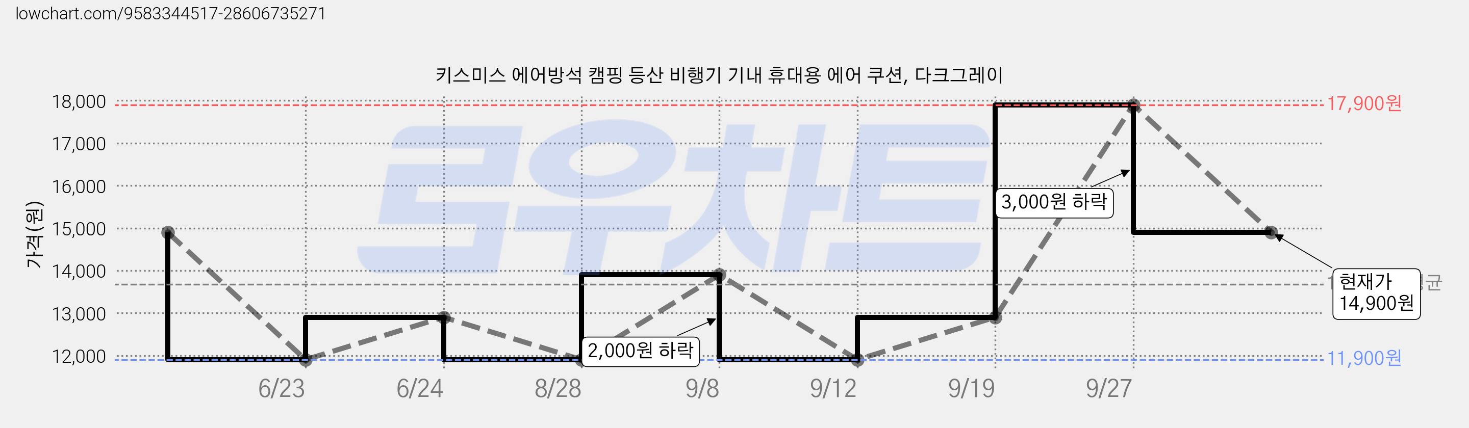 키스미스 에어방석 캠핑 등산 비행기 기내 휴대용 에어 쿠션, 다크그레이 가격 변동 차트, 현재가 14,900원, 관측 최저가 11,900원