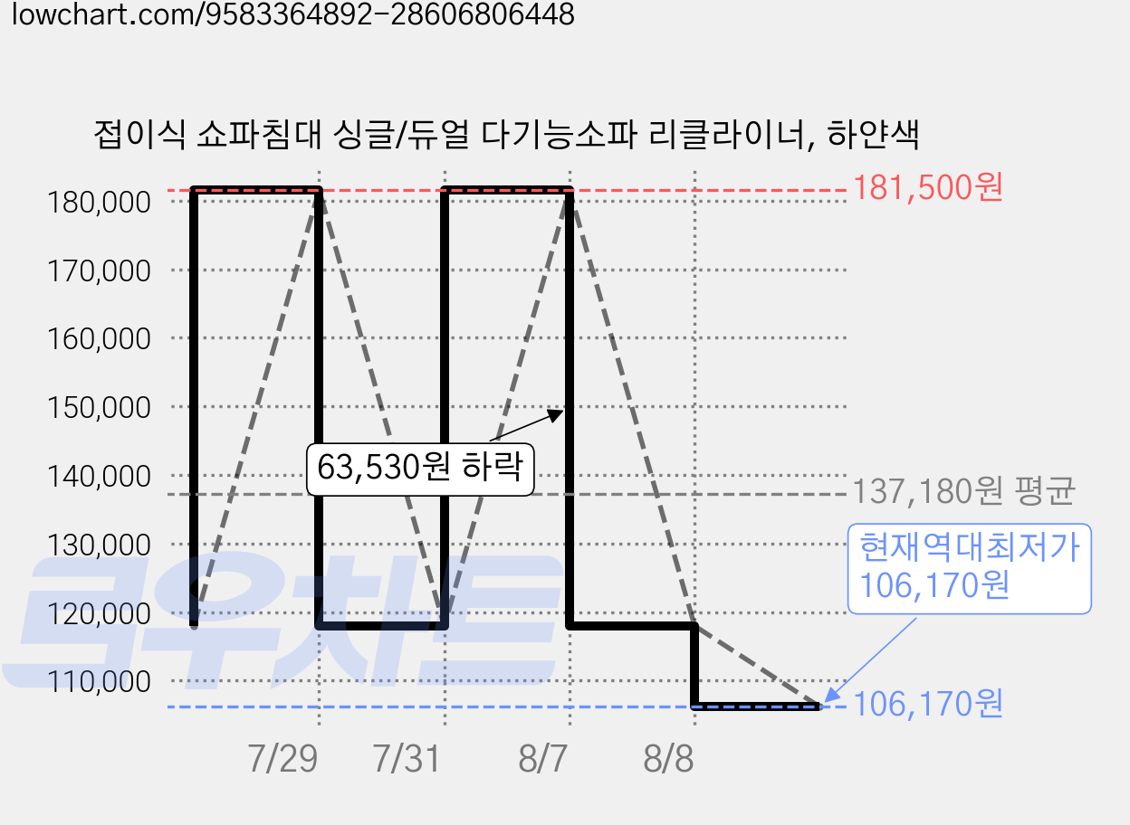 접이식 쇼파침대 싱글/듀얼 다기능소파 리클라이너, 하얀색 가격 변동 차트, 현재가 106,170원, 역대최저가