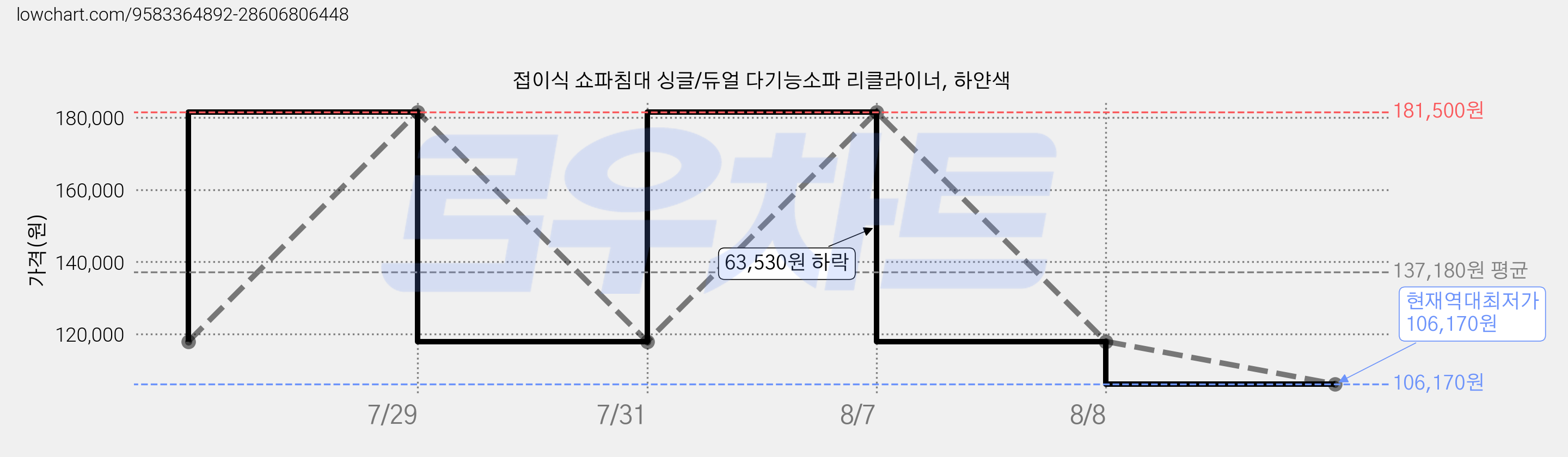 접이식 쇼파침대 싱글/듀얼 다기능소파 리클라이너, 하얀색 가격 변동 차트, 현재가 106,170원, 역대최저가
