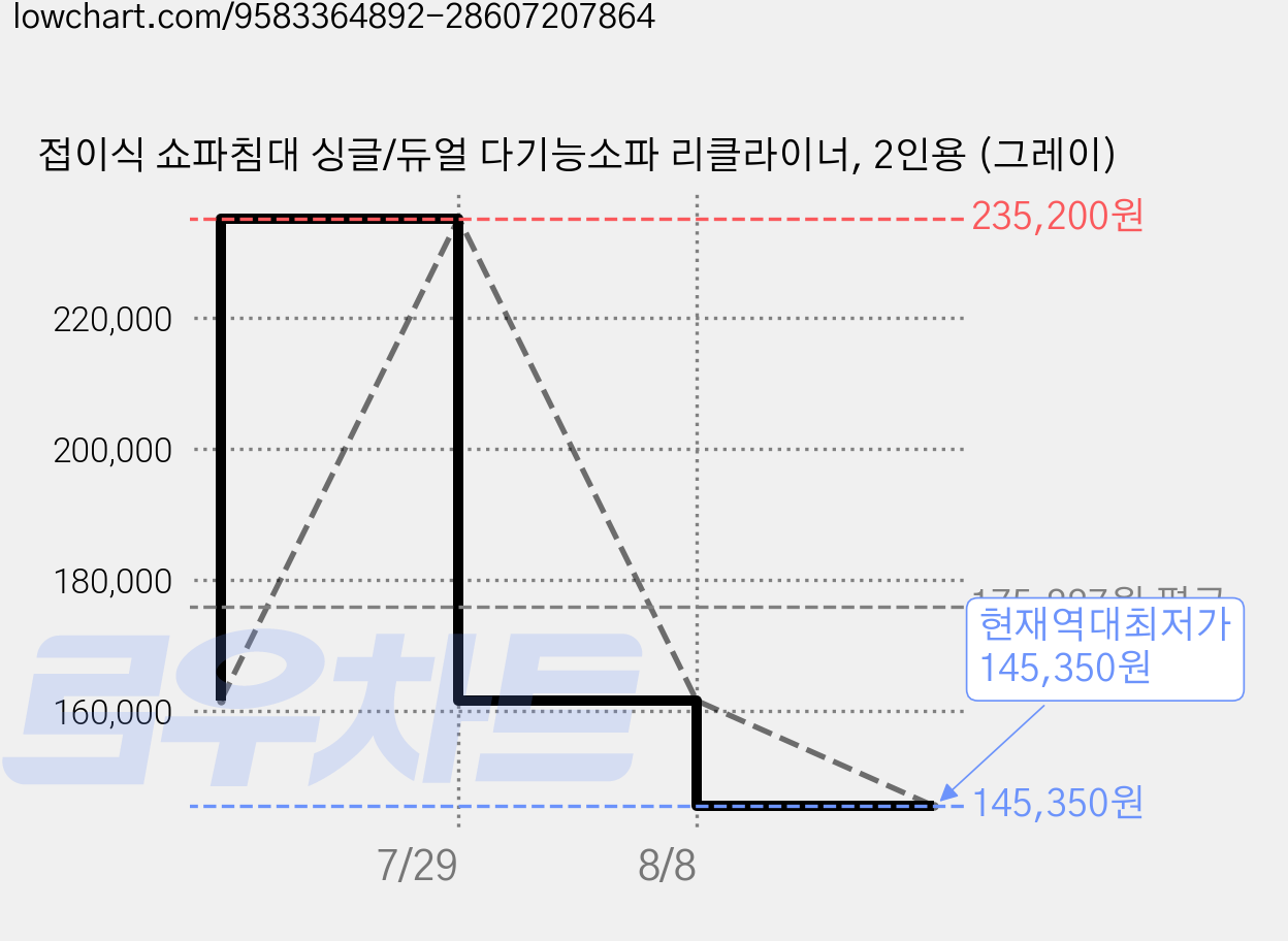 접이식 쇼파침대 싱글/듀얼 다기능소파 리클라이너, 2인용 (그레이) 가격 변동 차트, 현재가 145,350원, 역대최저가
