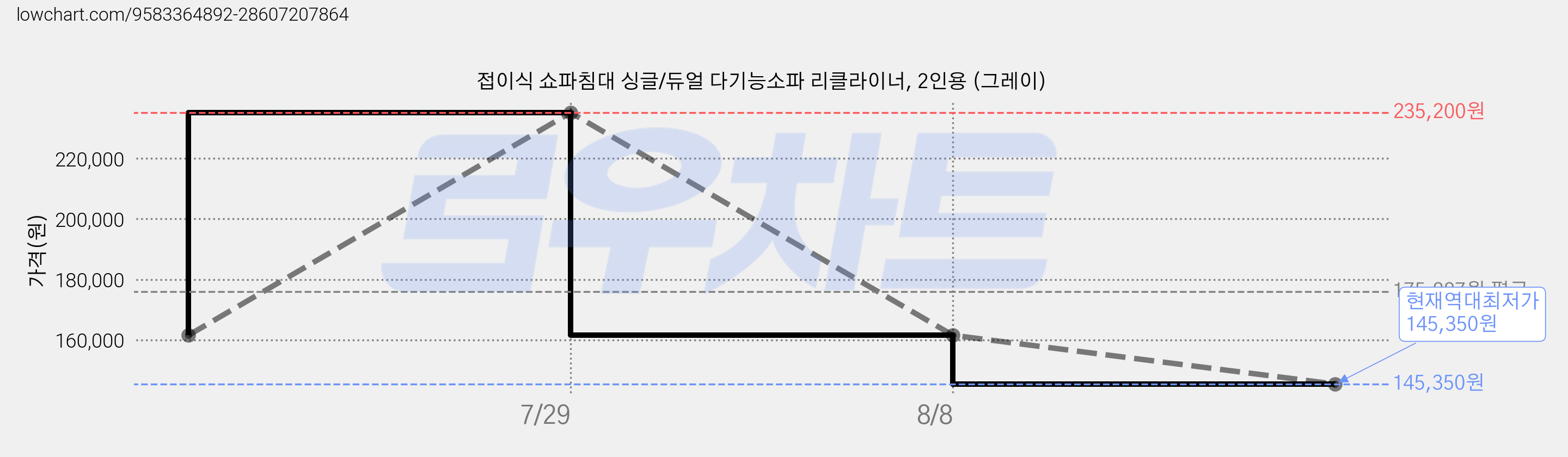 접이식 쇼파침대 싱글/듀얼 다기능소파 리클라이너, 2인용 (그레이) 가격 변동 차트, 현재가 145,350원, 역대최저가