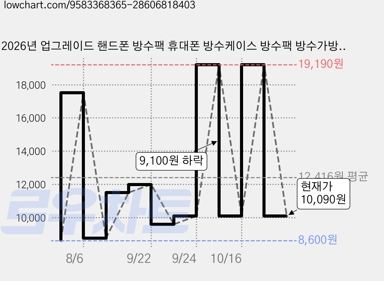 2026년 업그레이드 핸드폰 방수팩 휴대폰 방수케이스 방수팩 방수가방, 1개, 흰색 가격 변동 차트, 현재가 10,090원, 관측 최저가 8,600원