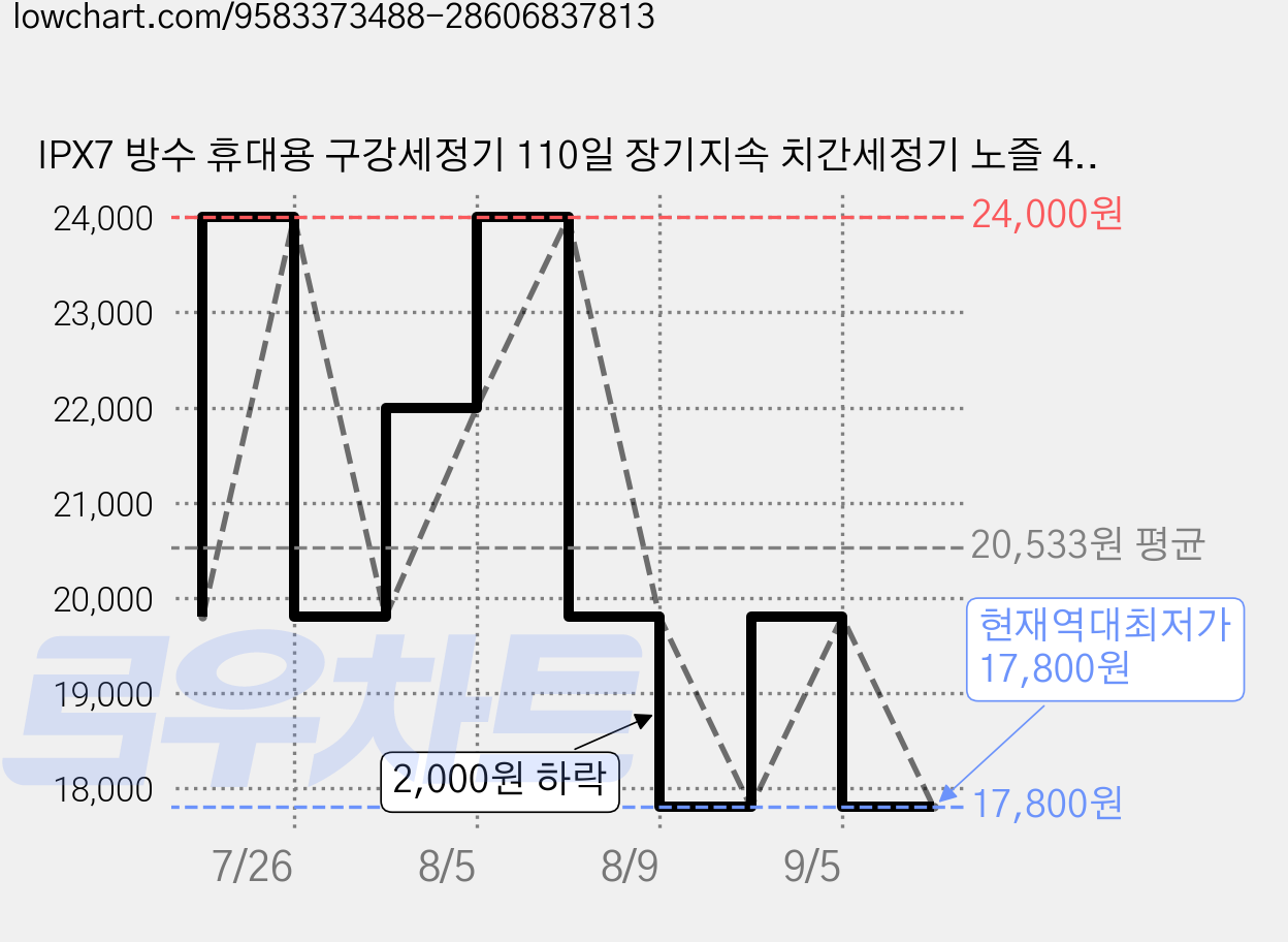 IPX7 방수 휴대용 구강세정기 110일 장기지속 치간세정기 노즐 4개 포함 선물용으로 적합, 흰색, T-KORCYQ01B 가격 변동 차트, 현재가 17,800원, 역대최저가