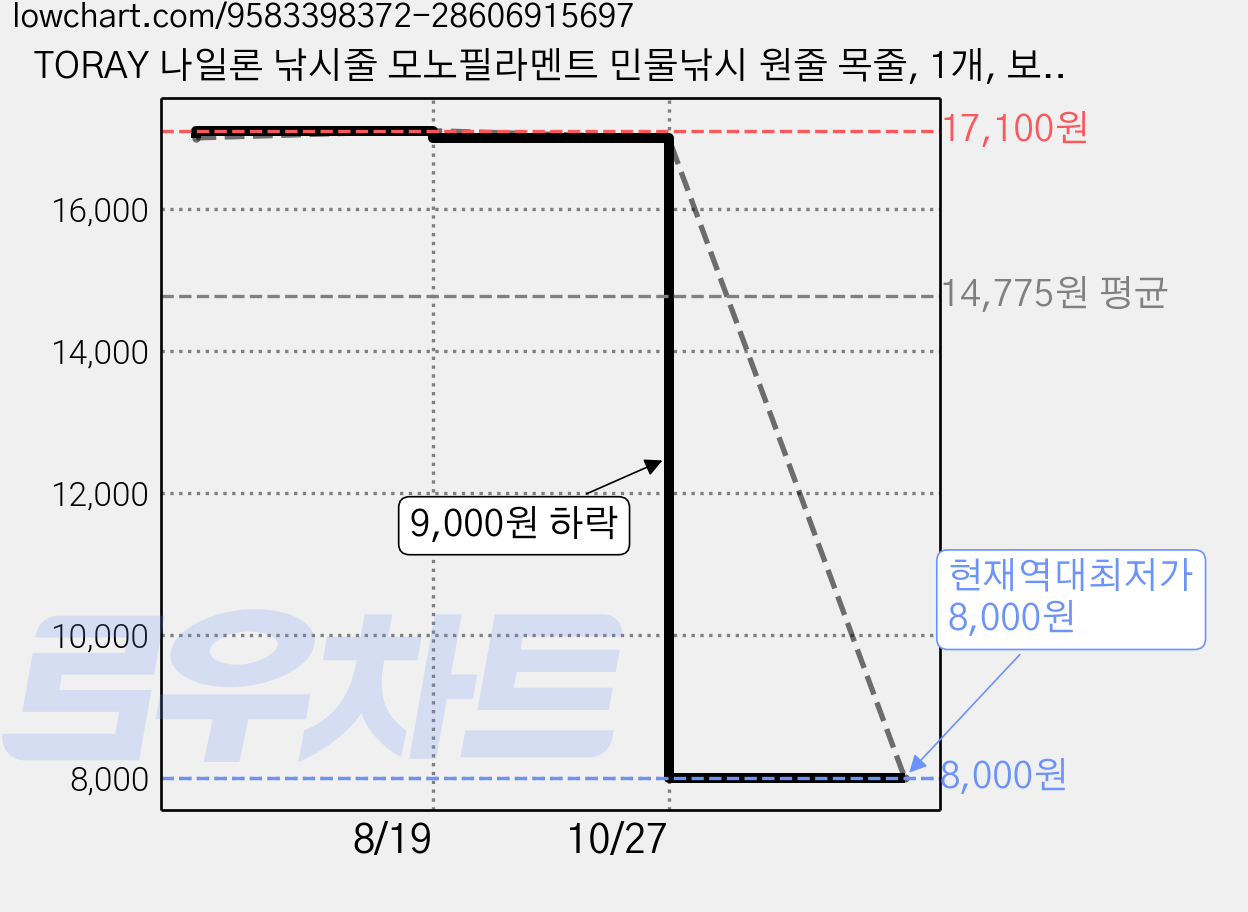 TORAY 나일론 낚시줄 모노필라멘트 민물낚시 원줄 목줄, 1개, 보라색 220M 가격 변동 차트, 현재가 8,000원, 역대최저가
