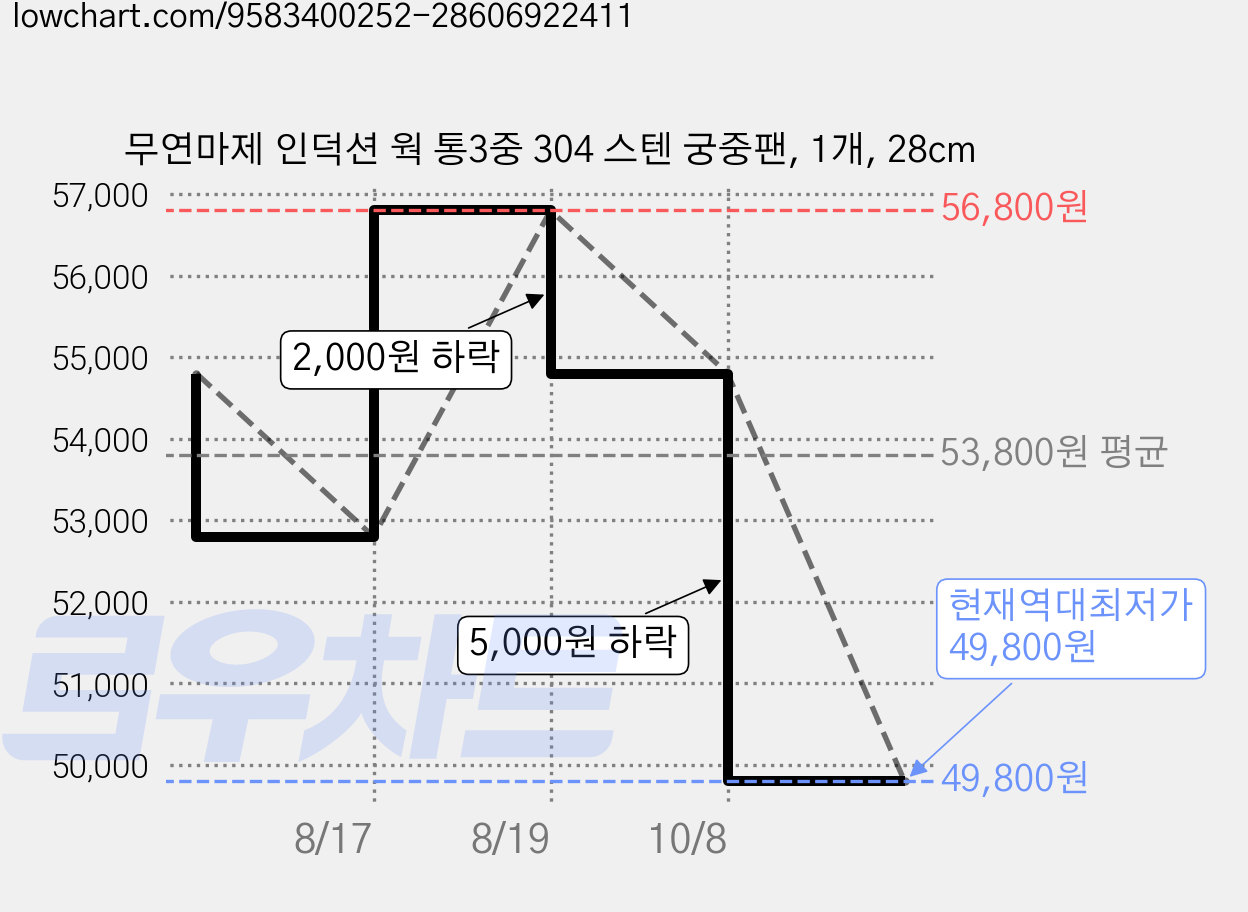 무연마제 인덕션 웍 통3중 304 스텐 궁중팬, 1개, 28cm 가격 변동 차트, 현재가 49,800원, 역대최저가