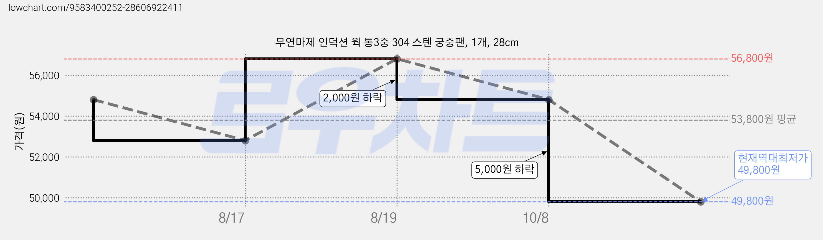 무연마제 인덕션 웍 통3중 304 스텐 궁중팬, 1개, 28cm 가격 변동 차트, 현재가 49,800원, 역대최저가