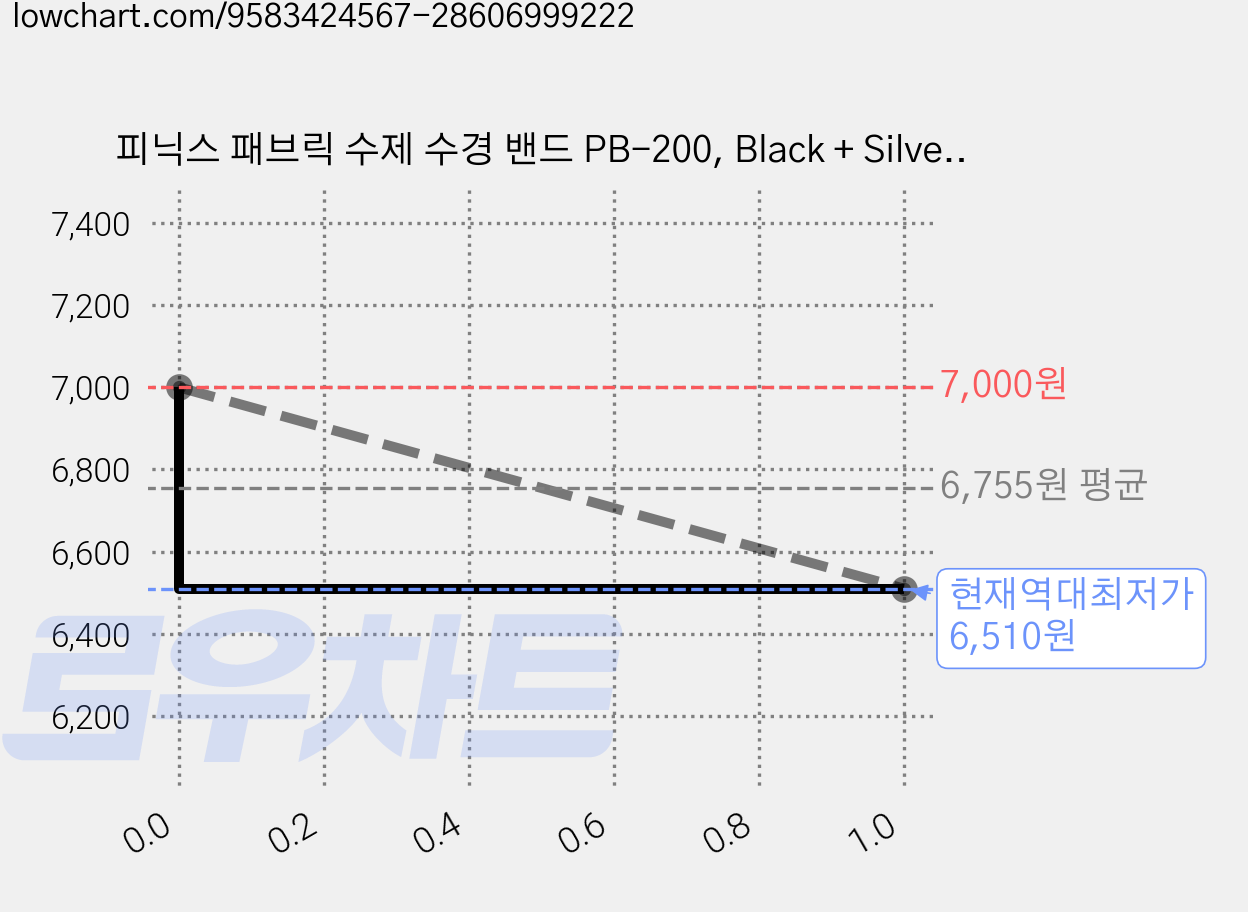 피닉스 패브릭 수제 수경 밴드 PB-200, Black + Silver, 1개 가격 변동 차트, 현재가 6,510원, 역대최저가