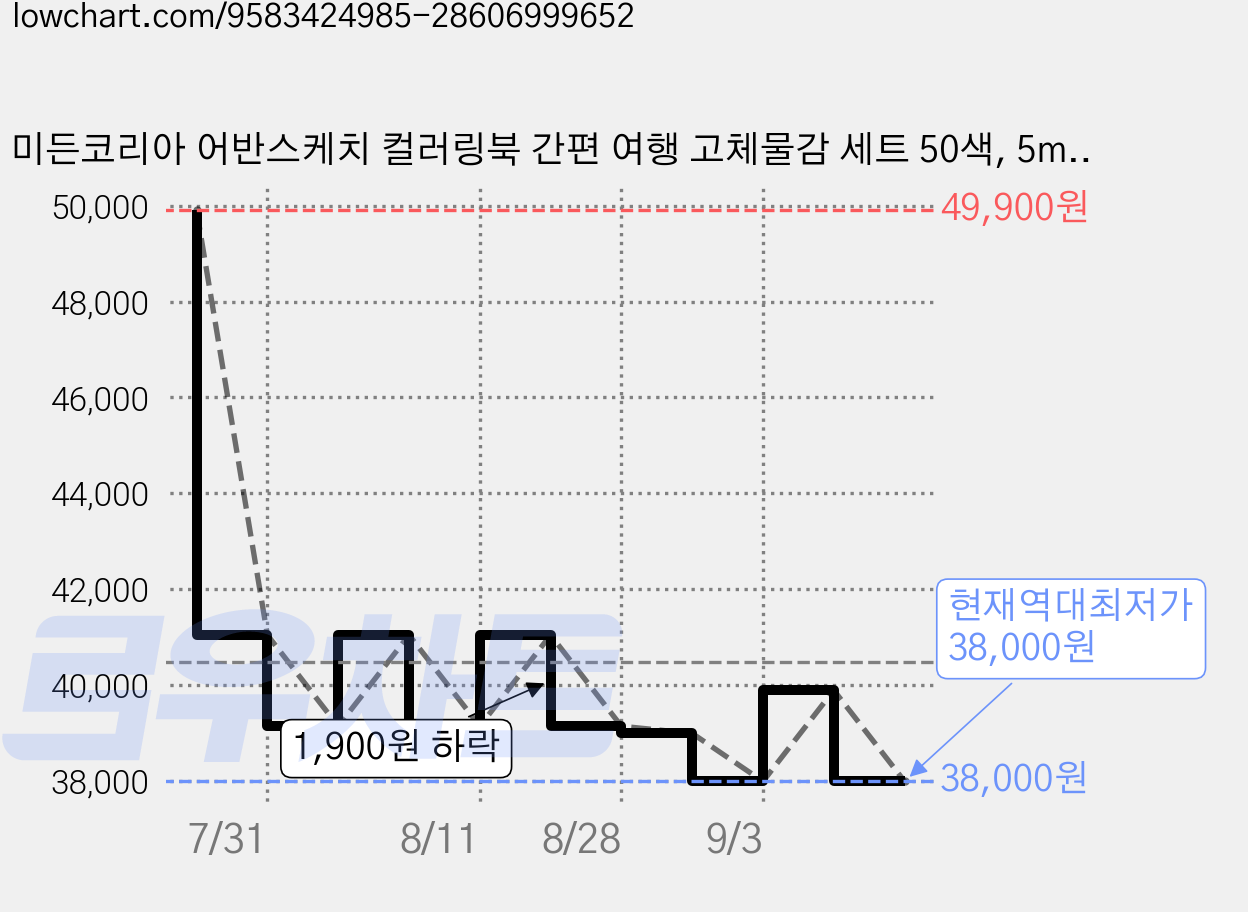 미든코리아 어반스케치 컬러링북 간편 여행 고체물감 세트 50색, 5ml 가격 변동 차트, 현재가 38,000원, 역대최저가