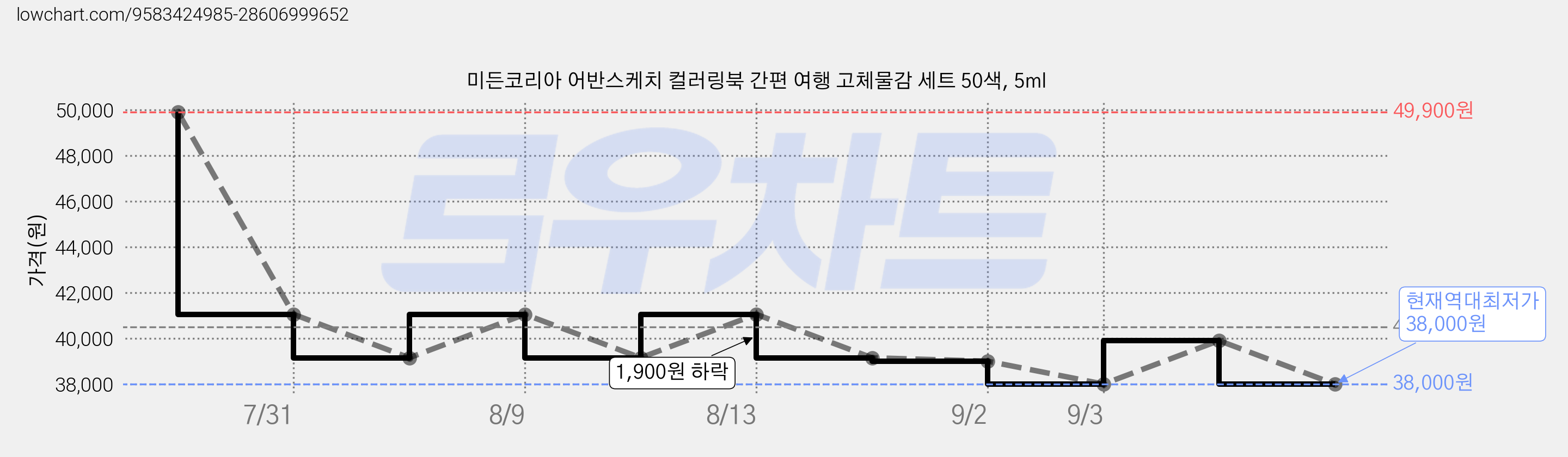 미든코리아 어반스케치 컬러링북 간편 여행 고체물감 세트 50색, 5ml 가격 변동 차트, 현재가 38,000원, 역대최저가