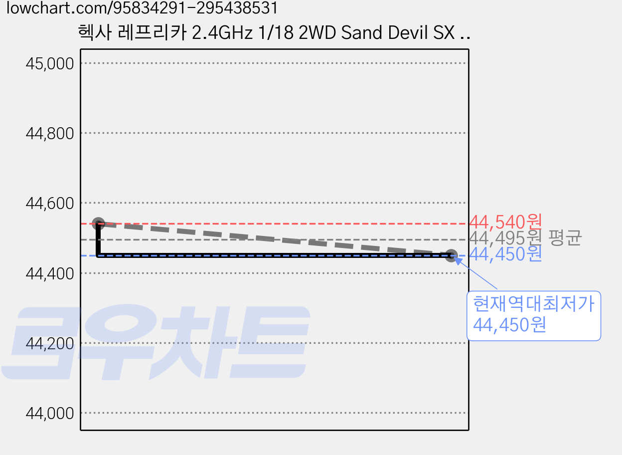 헥사 레프리카 2.4GHz 1/18 2WD Sand Devil SX 트러기 RC카 HEX990302BL 무선조종, 혼합 색상, 1개 가격 변동 차트, 현재가 44,450원, 역대최저가