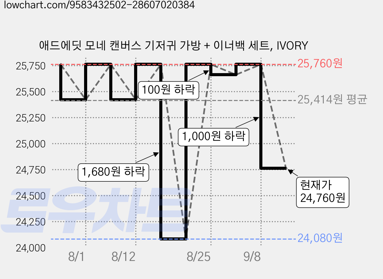 애드에딧 모네 캔버스 기저귀 가방 + 이너백 세트, IVORY 가격 변동 차트, 현재가 24,760원, 관측 최저가 24,080원