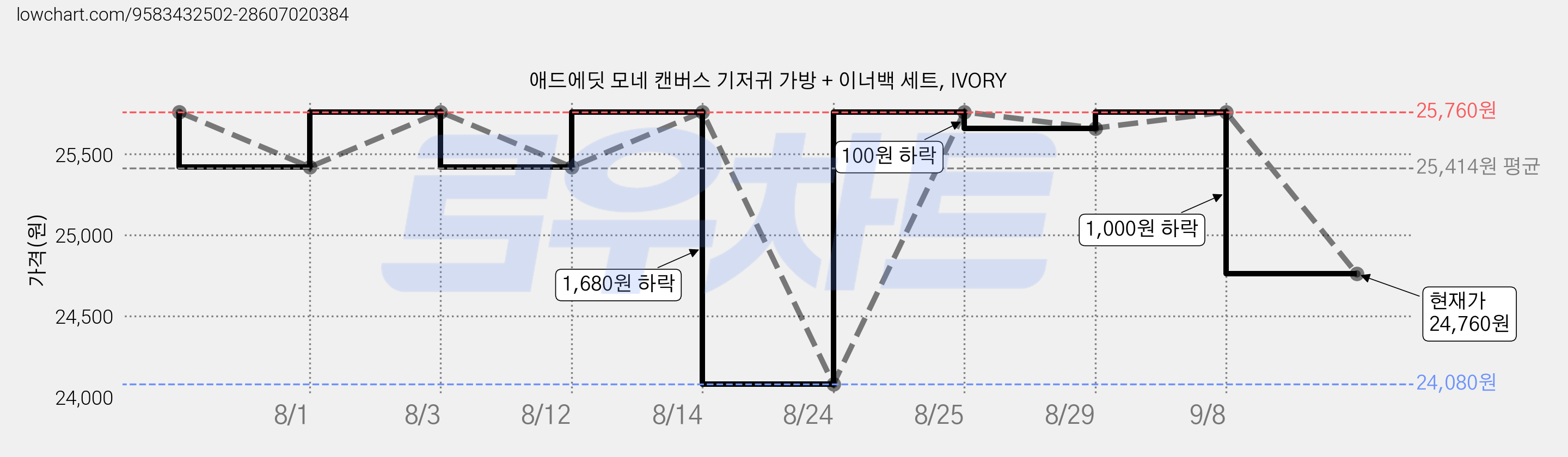 애드에딧 모네 캔버스 기저귀 가방 + 이너백 세트, IVORY 가격 변동 차트, 현재가 24,760원, 관측 최저가 24,080원