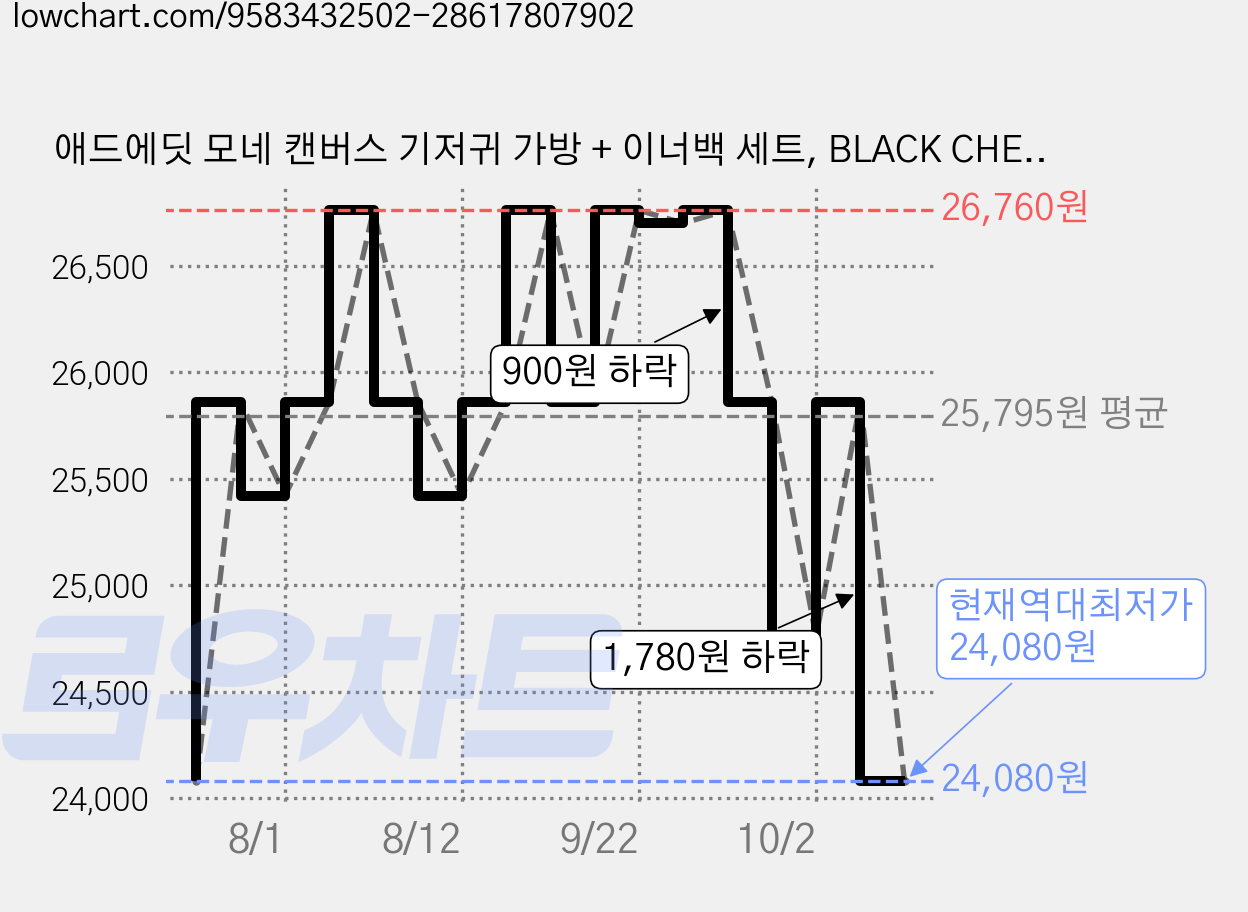 애드에딧 모네 캔버스 기저귀 가방 + 이너백 세트, BLACK CHECK 가격 변동 차트, 현재가 24,080원, 역대최저가