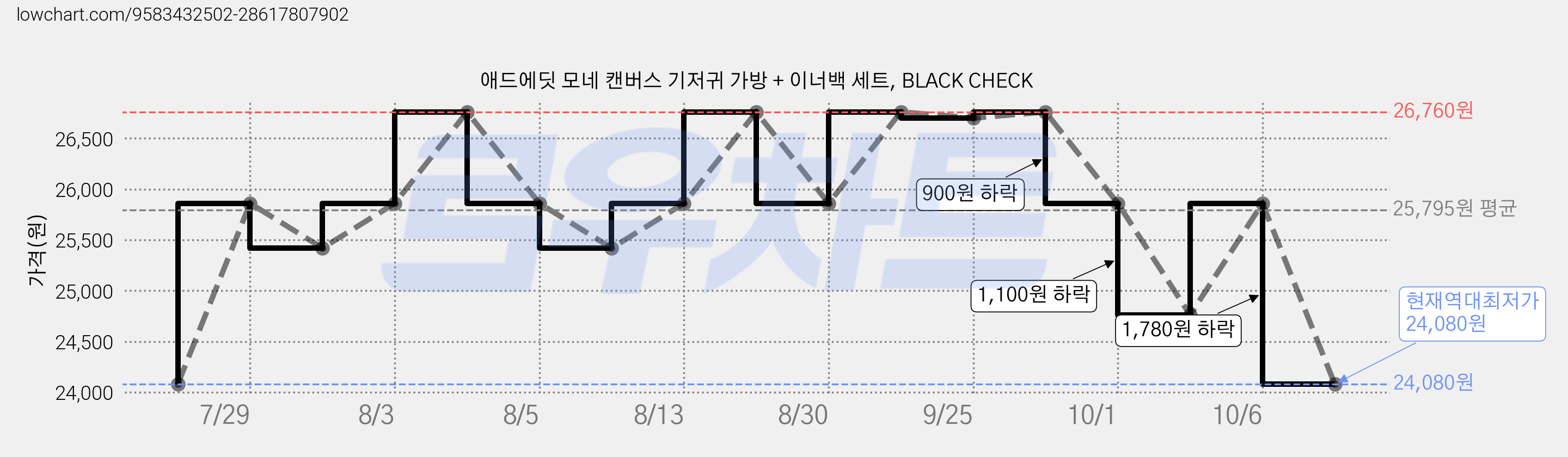 애드에딧 모네 캔버스 기저귀 가방 + 이너백 세트, BLACK CHECK 가격 변동 차트, 현재가 24,080원, 역대최저가