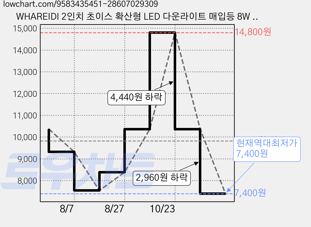 WHAREIDI 2인치 초이스 확산형 LED 다운라이트 매입등 8W 할로겐MR16 알루미늄 다이캐스팅, 1개, 주백색 가격 변동 차트, 현재가 7,400원, 역대최저가