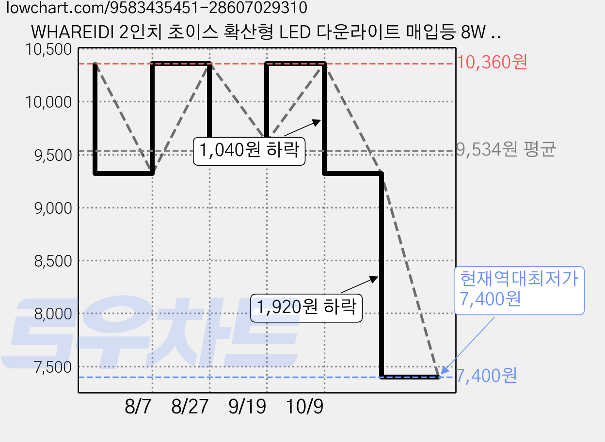 WHAREIDI 2인치 초이스 확산형 LED 다운라이트 매입등 8W 할로겐MR16 알루미늄 다이캐스팅, 1개, 주광색 가격 변동 차트, 현재가 7,400원, 역대최저가