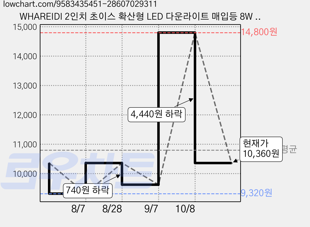 WHAREIDI 2인치 초이스 확산형 LED 다운라이트 매입등 8W 할로겐MR16 알루미늄 다이캐스팅, 1개, 전구색 가격 변동 차트, 현재가 10,360원, 관측 최저가 9,320원
