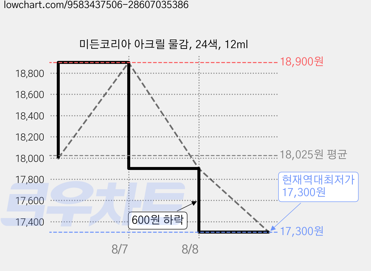 미든코리아 아크릴 물감, 24색, 12ml 가격 변동 차트, 현재가 17,300원, 역대최저가