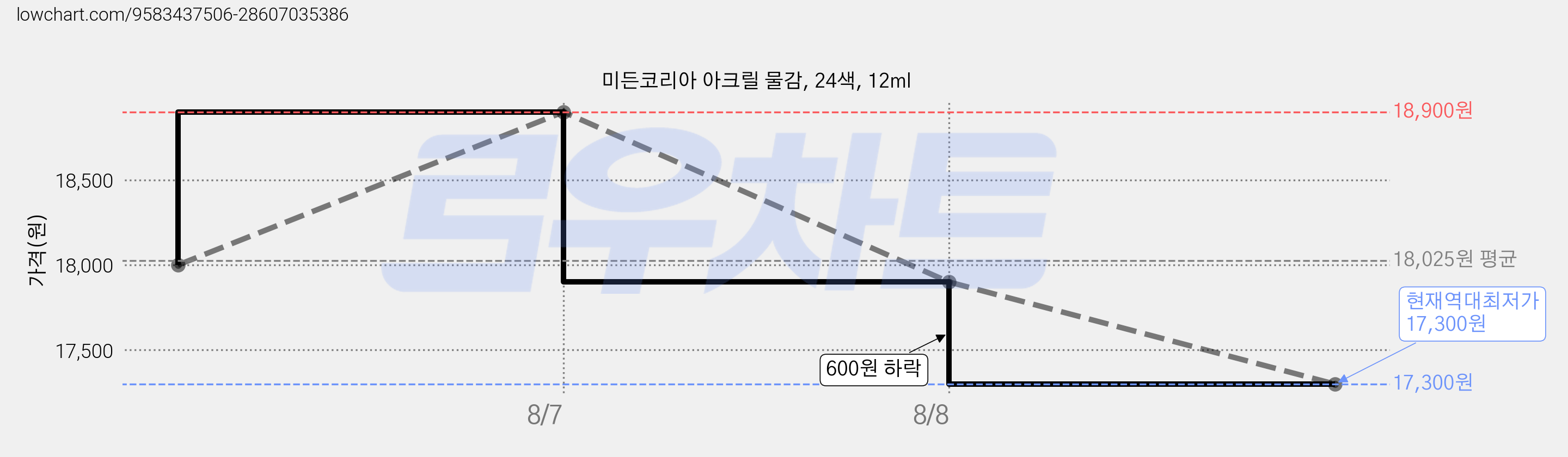 미든코리아 아크릴 물감, 24색, 12ml 가격 변동 차트, 현재가 17,300원, 역대최저가