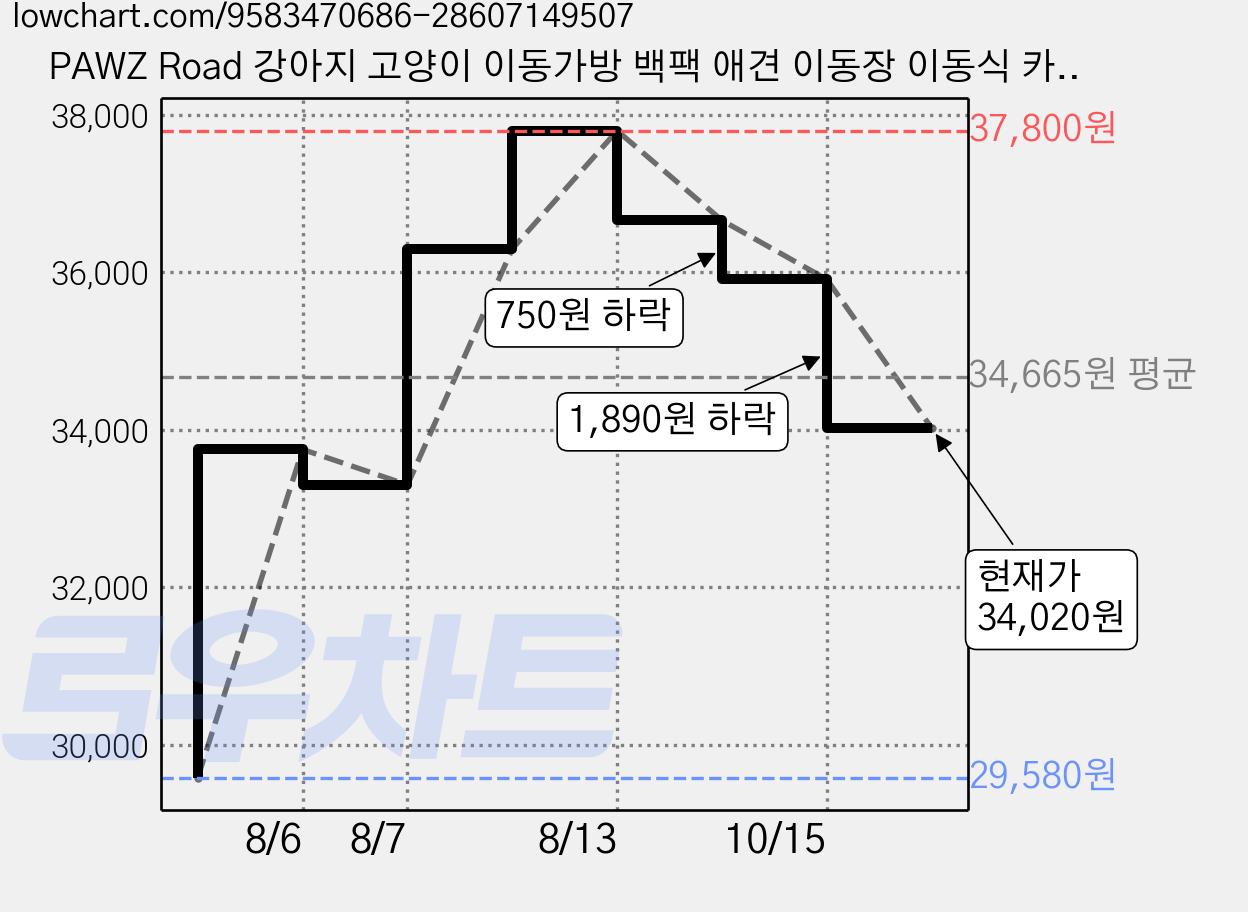 PAWZ Road 강아지 고양이 이동가방 백팩 애견 이동장 이동식 카시트, 1개, 베이지 가격 변동 차트, 현재가 34,020원, 관측 최저가 29,580원
