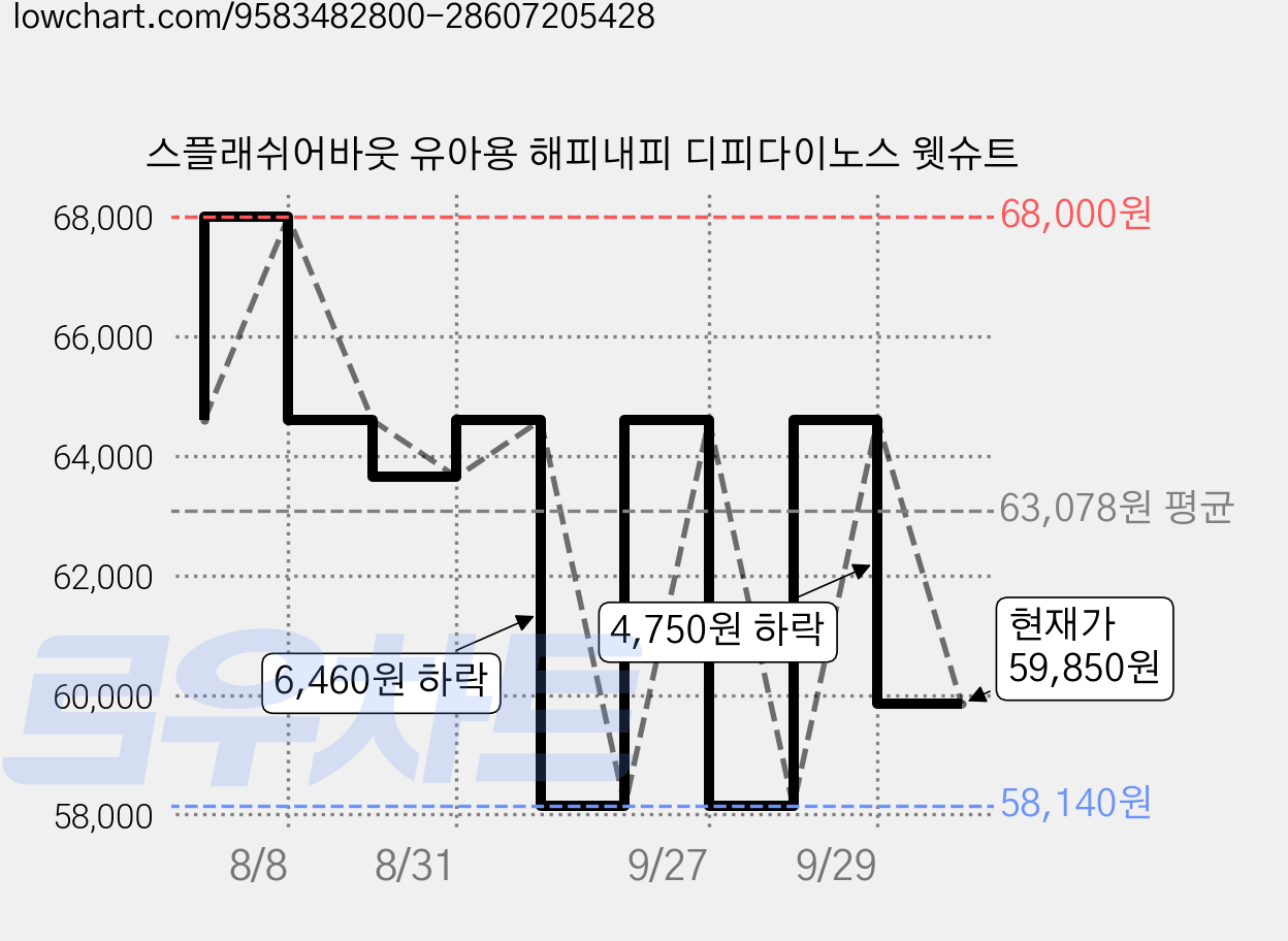 스플래쉬어바웃 유아용 해피내피 디피다이노스 웻슈트 가격 변동 차트, 현재가 59,850원, 관측 최저가 58,140원