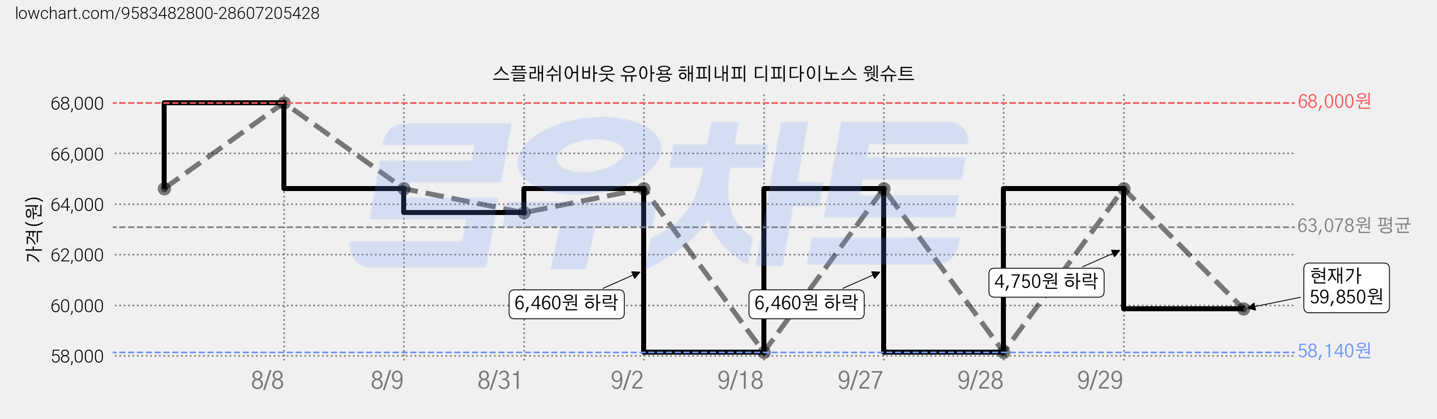 스플래쉬어바웃 유아용 해피내피 디피다이노스 웻슈트 가격 변동 차트, 현재가 59,850원, 관측 최저가 58,140원