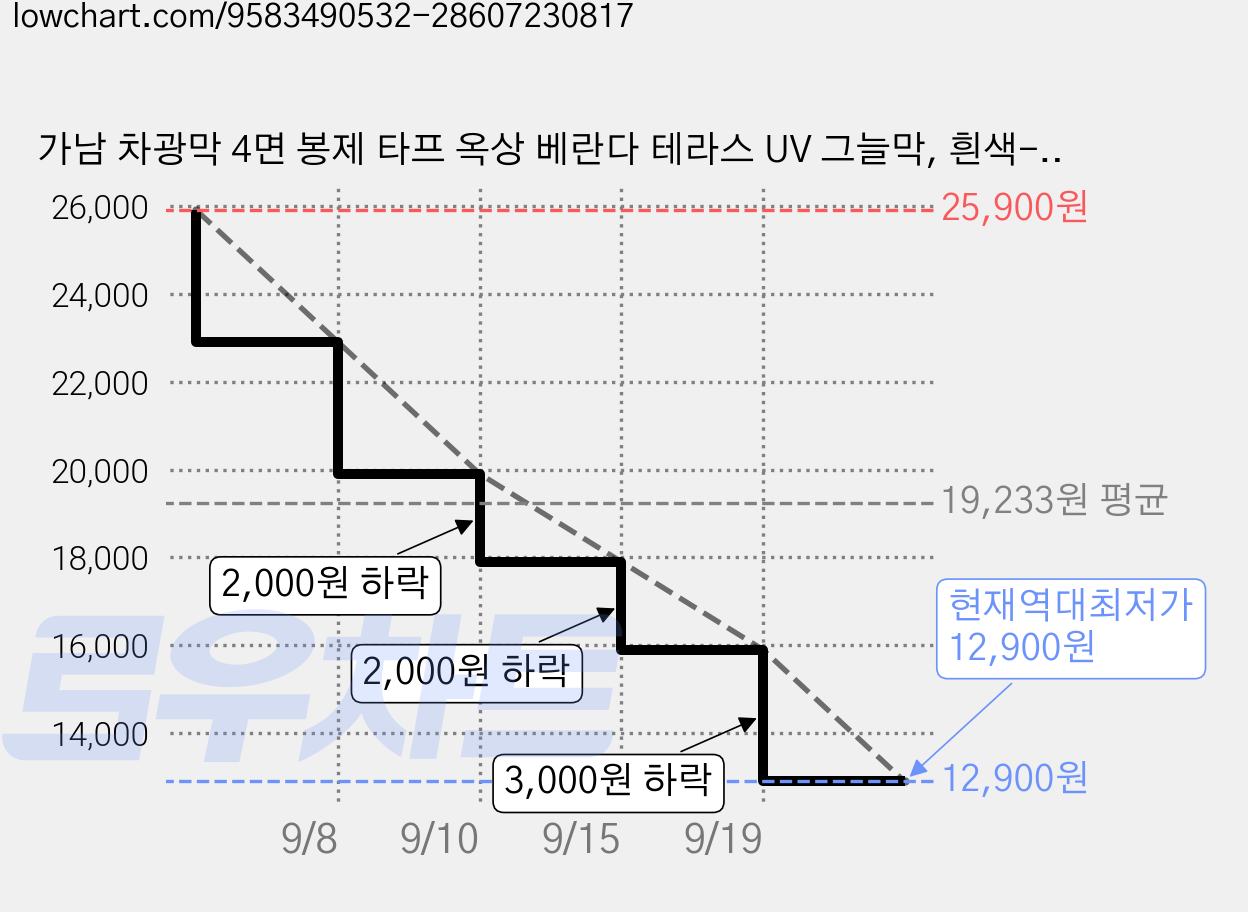 가남 차광막 4면 봉제 타프 옥상 베란다 테라스 UV 그늘막, 흰색-녹색 가격 변동 차트, 현재가 12,900원, 역대최저가