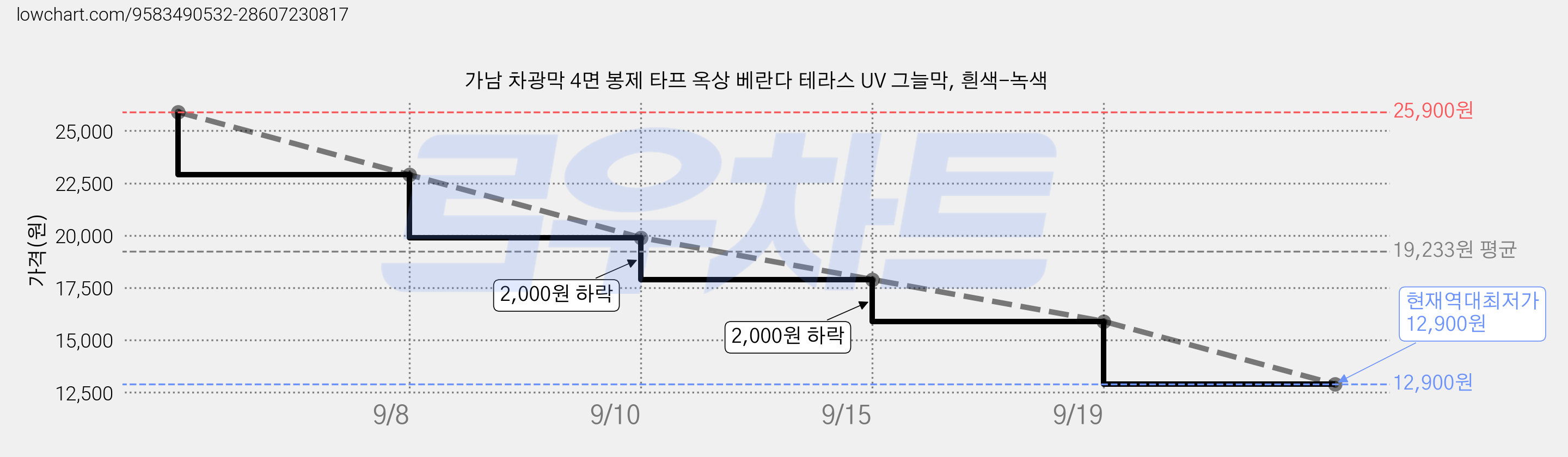 가남 차광막 4면 봉제 타프 옥상 베란다 테라스 UV 그늘막, 흰색-녹색 가격 변동 차트, 현재가 12,900원, 역대최저가