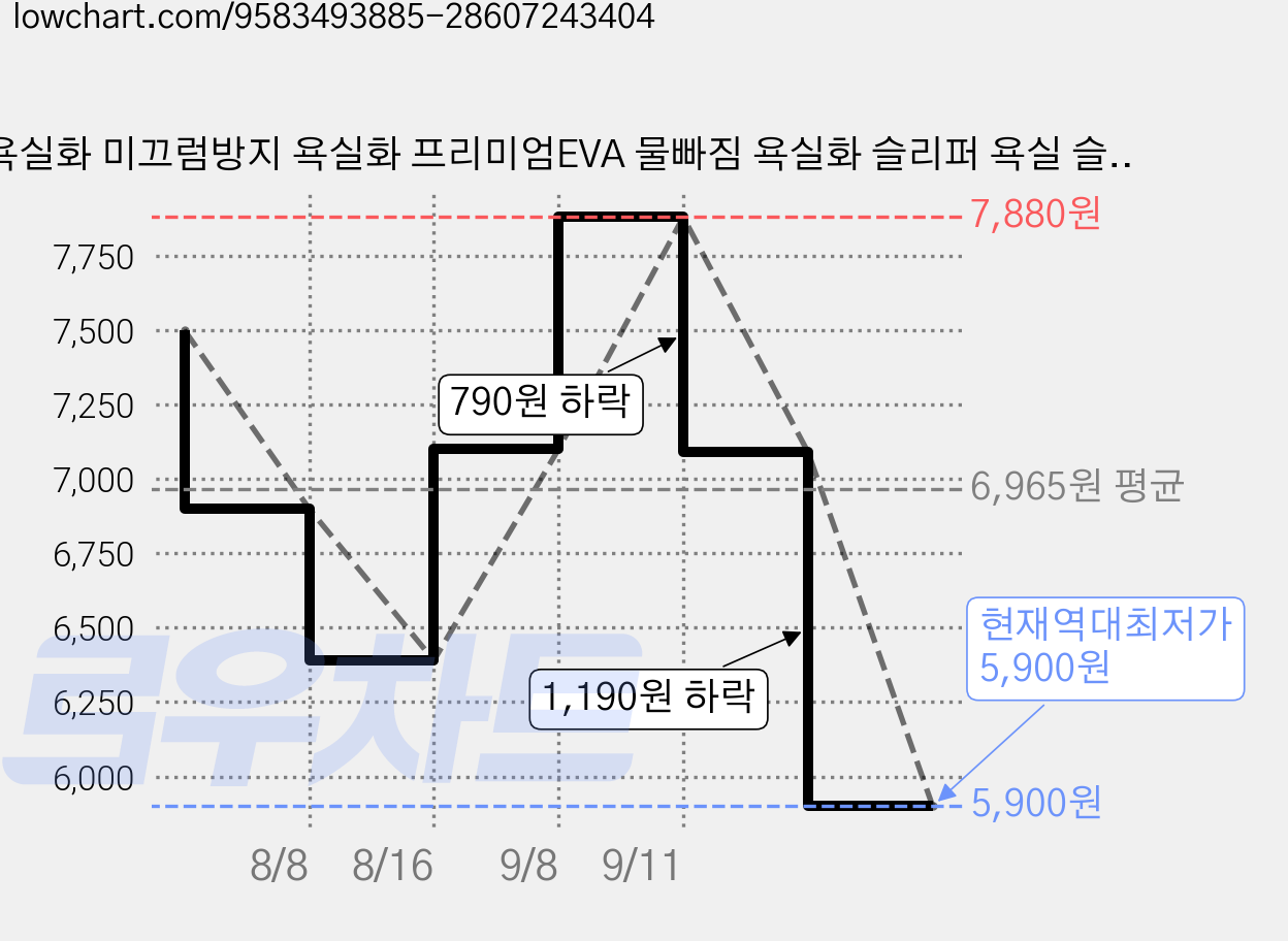 욕실화 미끄럼방지 욕실화 프리미엄EVA 물빠짐 욕실화 슬리퍼 욕실 슬리퍼 고급욕실화, 1개, 퍼플 가격 변동 차트, 현재가 5,900원, 역대최저가