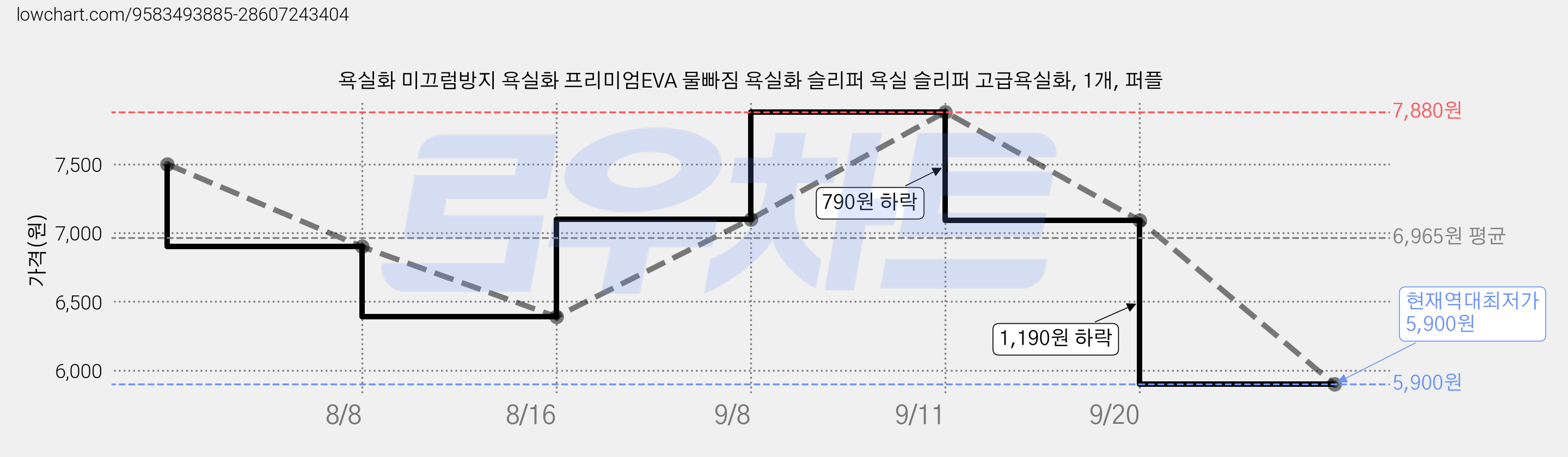 욕실화 미끄럼방지 욕실화 프리미엄EVA 물빠짐 욕실화 슬리퍼 욕실 슬리퍼 고급욕실화, 1개, 퍼플 가격 변동 차트, 현재가 5,900원, 역대최저가