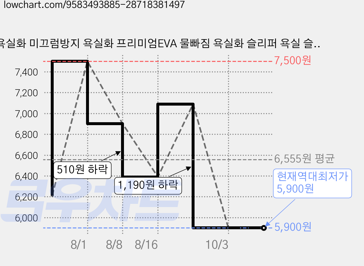 욕실화 미끄럼방지 욕실화 프리미엄EVA 물빠짐 욕실화 슬리퍼 욕실 슬리퍼 고급욕실화, 1개, 핑크 가격 변동 차트, 현재가 5,900원, 역대최저가