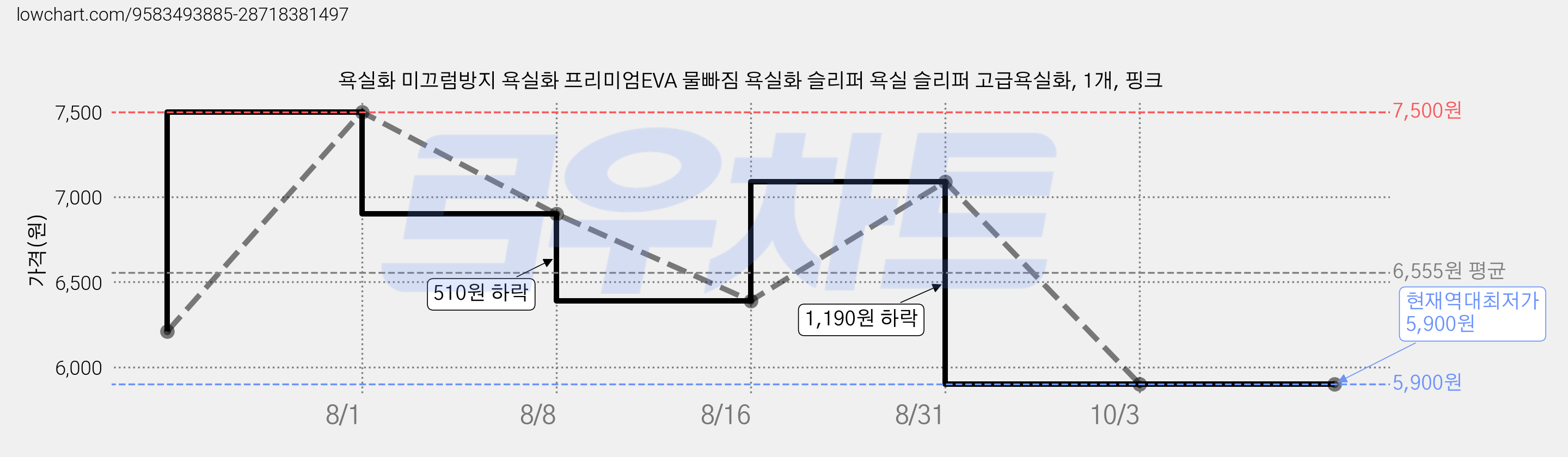 욕실화 미끄럼방지 욕실화 프리미엄EVA 물빠짐 욕실화 슬리퍼 욕실 슬리퍼 고급욕실화, 1개, 핑크 가격 변동 차트, 현재가 5,900원, 역대최저가