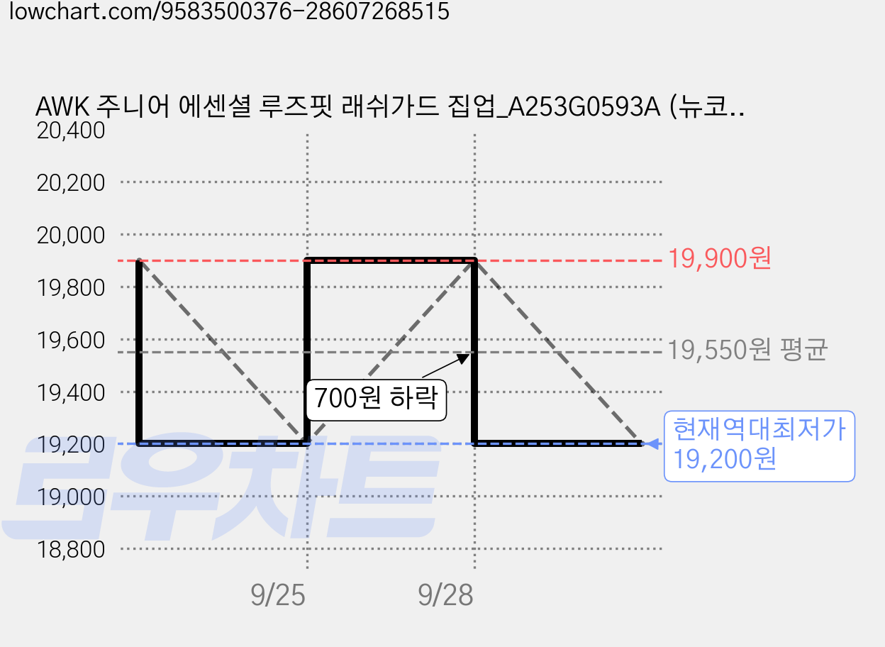 AWK 주니어 에센셜 루즈핏 래쉬가드 집업_A253G0593A (뉴코아 강남점) 가격 변동 차트, 현재가 19,200원, 역대최저가