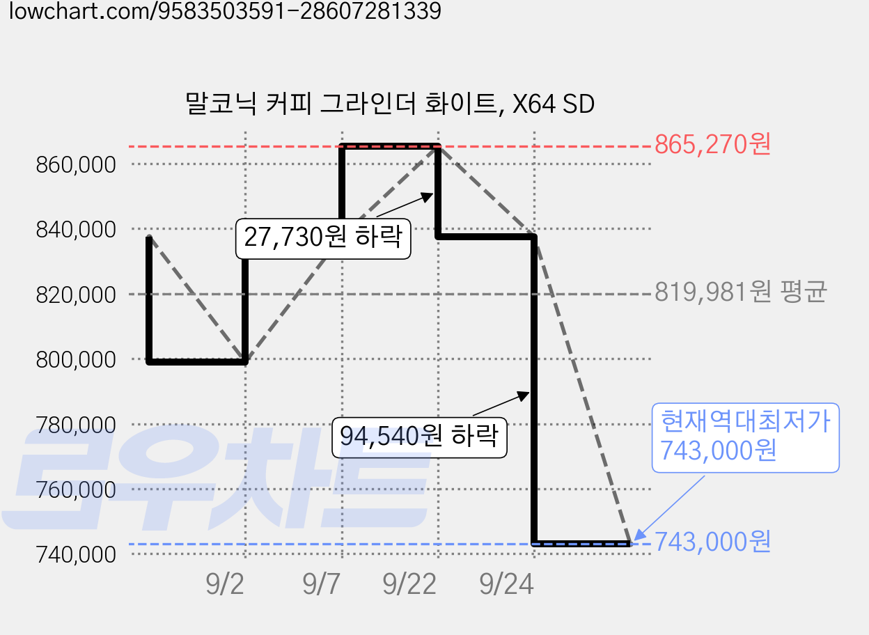 말코닉 커피 그라인더 화이트, X64 SD 가격 변동 차트, 현재가 743,000원, 역대최저가