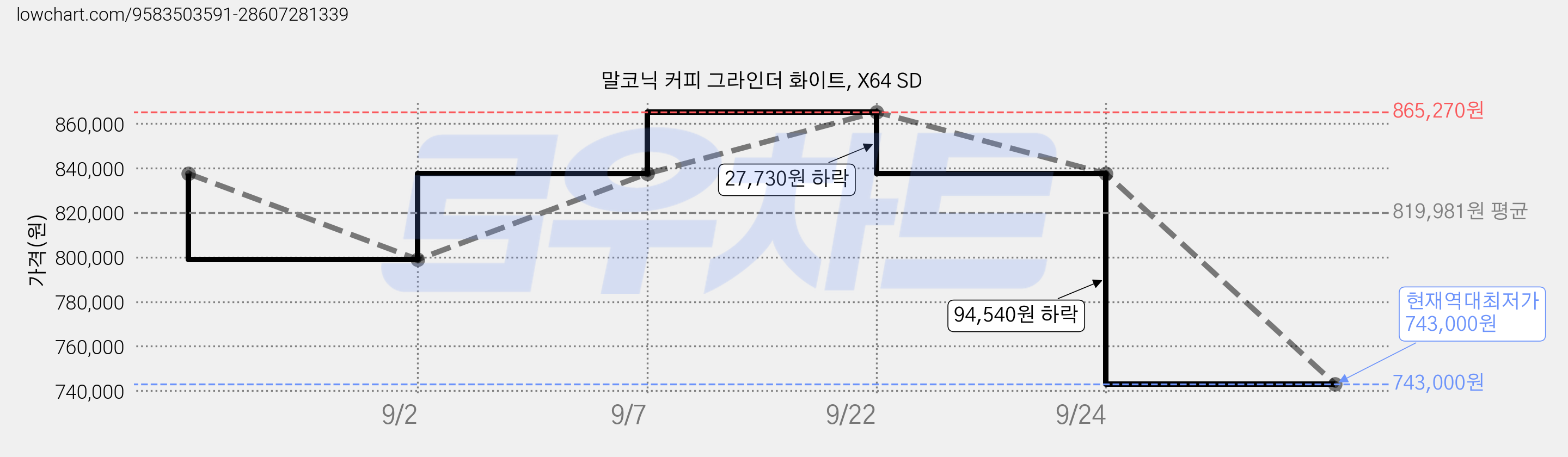 말코닉 커피 그라인더 화이트, X64 SD 가격 변동 차트, 현재가 743,000원, 역대최저가
