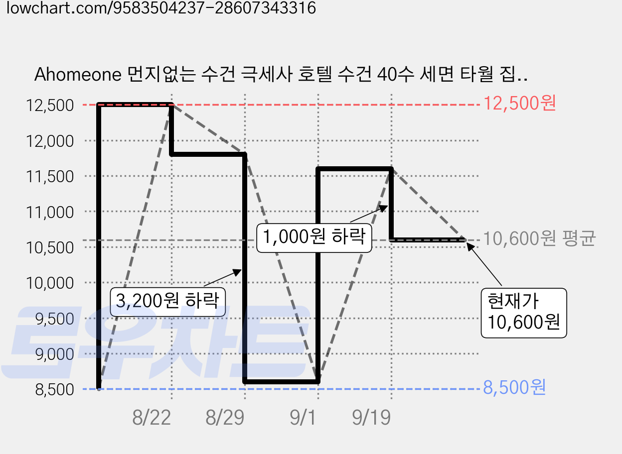 Ahomeone 먼지없는 수건 극세사 호텔 수건 40수 세면 타월 집들이 선물, 5개, 혼합 가격 변동 차트, 현재가 10,600원, 관측 최저가 8,500원