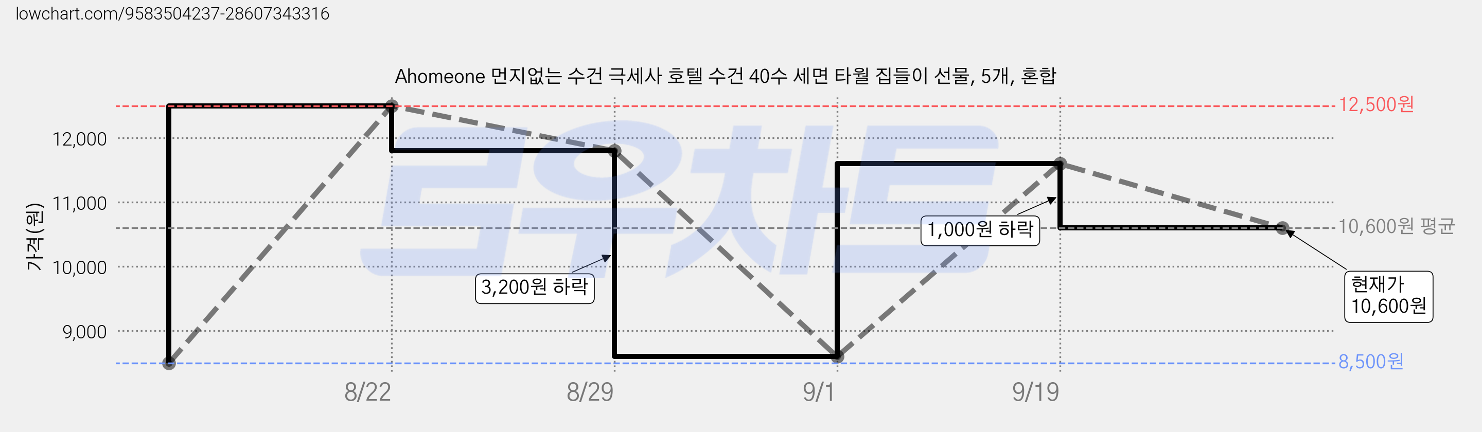 Ahomeone 먼지없는 수건 극세사 호텔 수건 40수 세면 타월 집들이 선물, 5개, 혼합 가격 변동 차트, 현재가 10,600원, 관측 최저가 8,500원