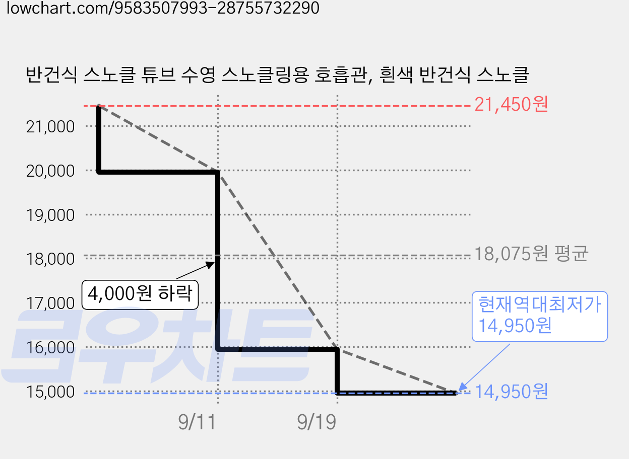 반건식 스노클 튜브 수영 스노클링용 호흡관, 흰색 반건식 스노클 가격 변동 차트, 현재가 14,950원, 역대최저가