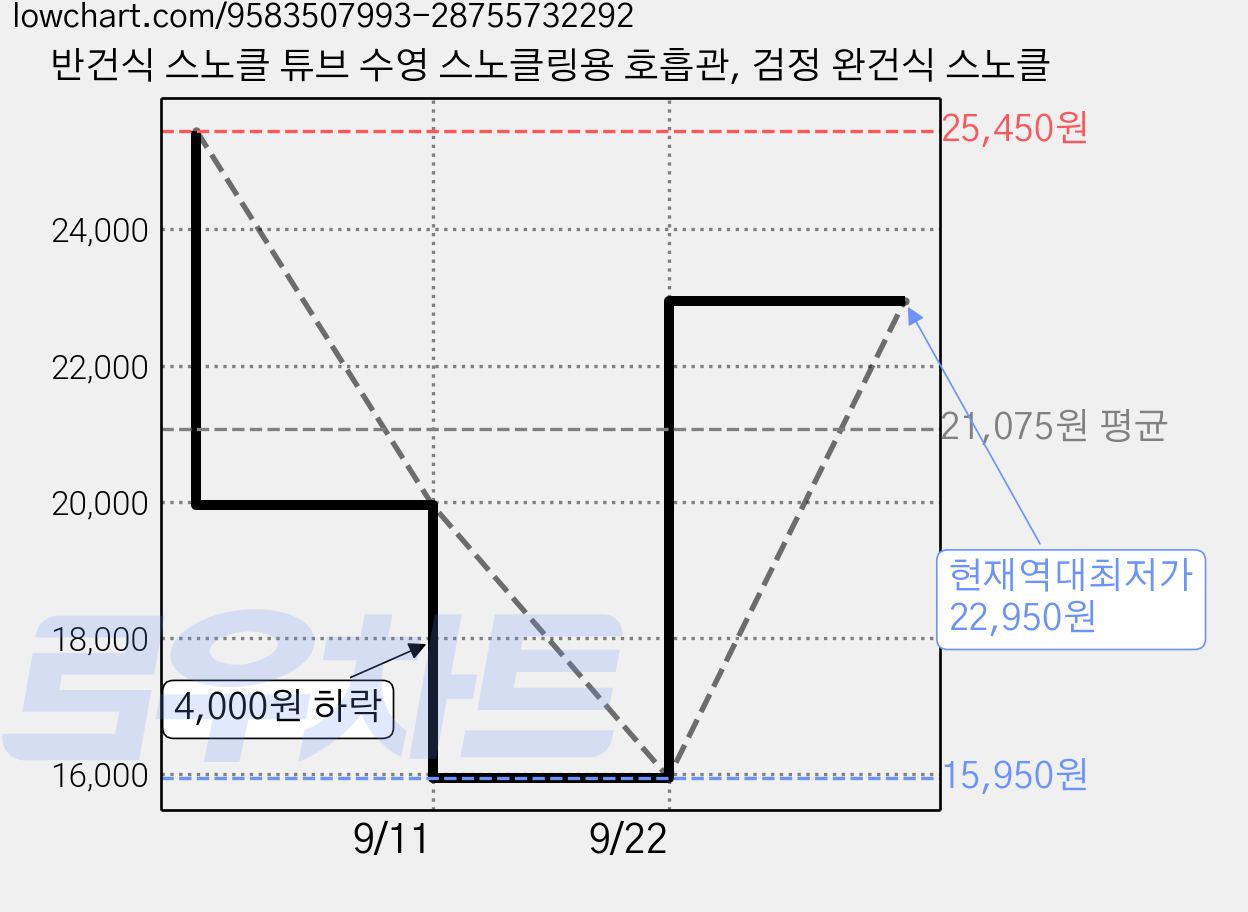반건식 스노클 튜브 수영 스노클링용 호흡관, 검정 완건식 스노클 가격 변동 차트, 현재가 22,950원, 역대최저가
