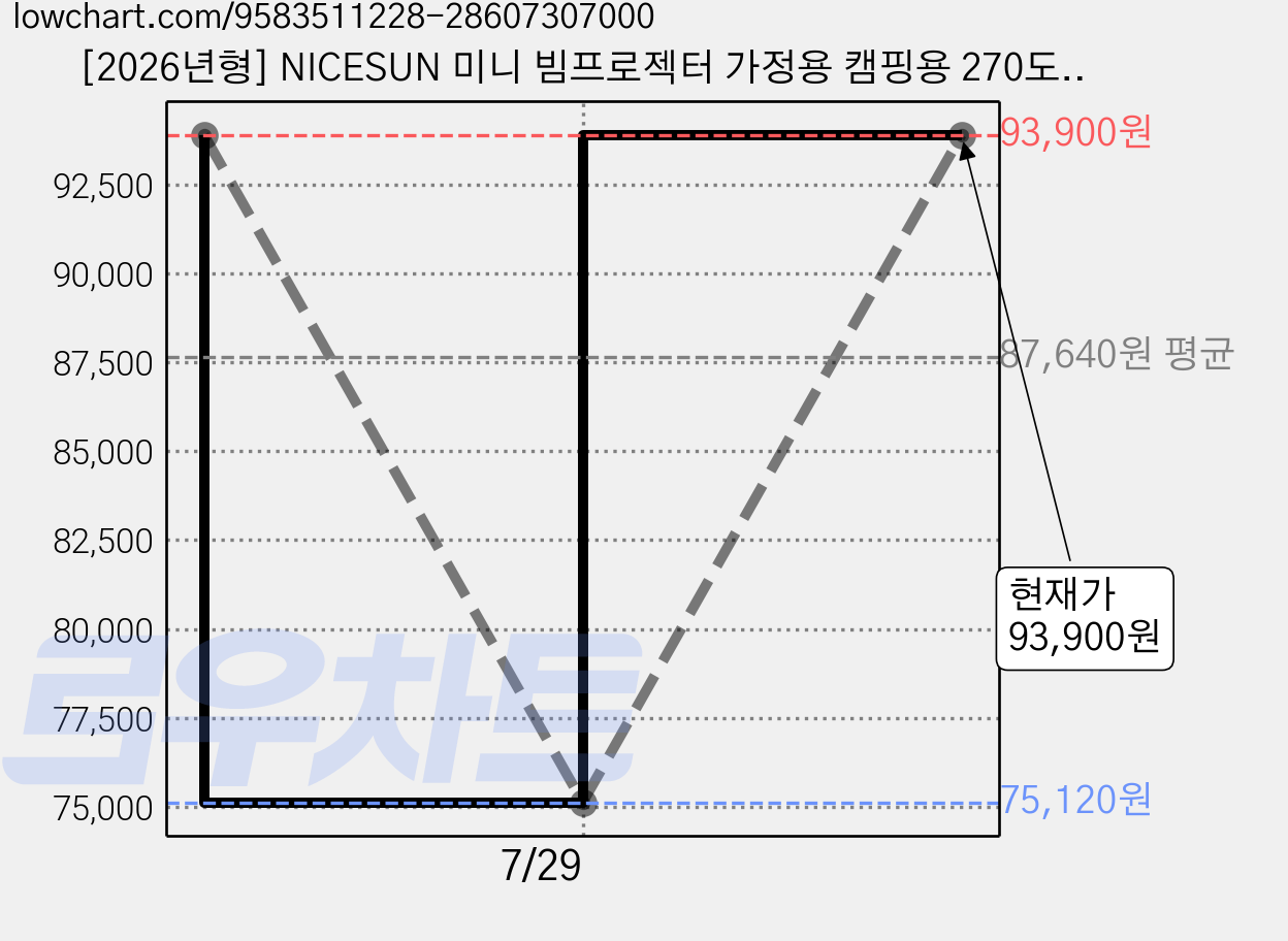 [2026년형] NICESUN 미니 빔프로젝터 가정용 캠핑용 270도 회전 자동초점 스크린 미러링 지원 4K 지원 고화질, 블랙 가격 변동 차트, 현재가 93,900원, 관측 최저가 75,120원