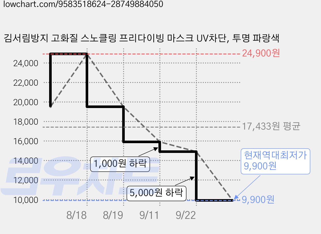 김서림방지 고화질 스노클링 프리다이빙 마스크 UV차단, 투명 파랑색 가격 변동 차트, 현재가 9,900원, 역대최저가