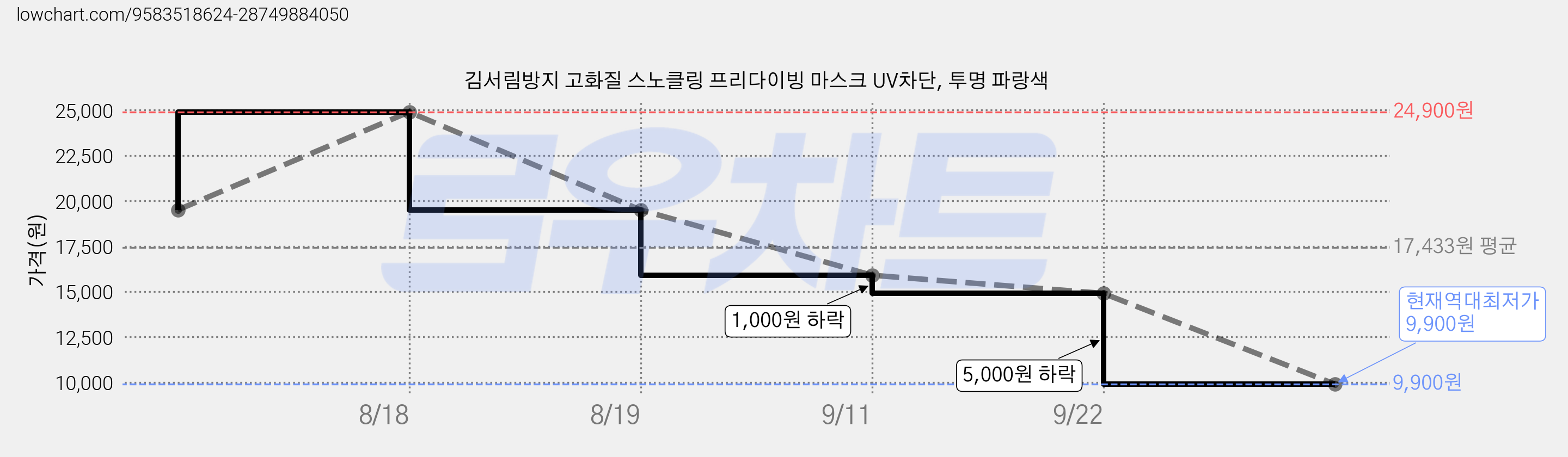 김서림방지 고화질 스노클링 프리다이빙 마스크 UV차단, 투명 파랑색 가격 변동 차트, 현재가 9,900원, 역대최저가