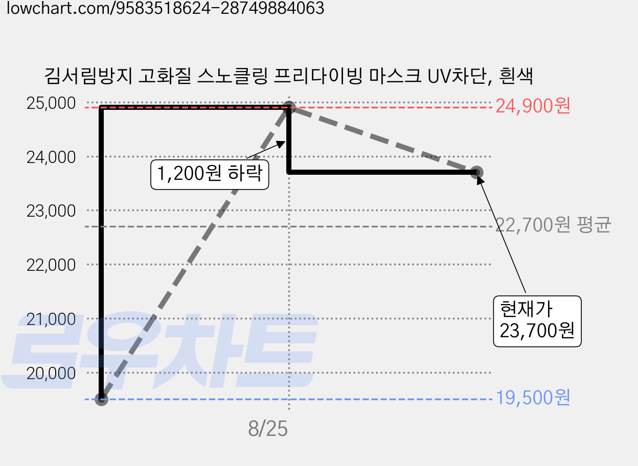 김서림방지 고화질 스노클링 프리다이빙 마스크 UV차단, 흰색 가격 변동 차트, 현재가 23,700원, 관측 최저가 19,500원