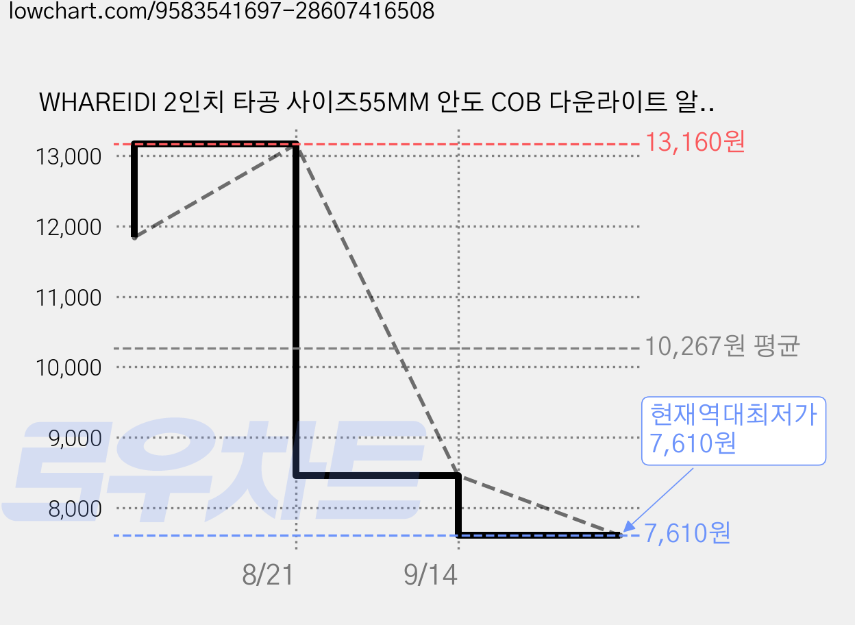 WHAREIDI 2인치 타공 사이즈55MM 안도 COB 다운라이트 알루미늄 다이캐스팅 8W, 1개, 주백색 가격 변동 차트, 현재가 7,610원, 역대최저가