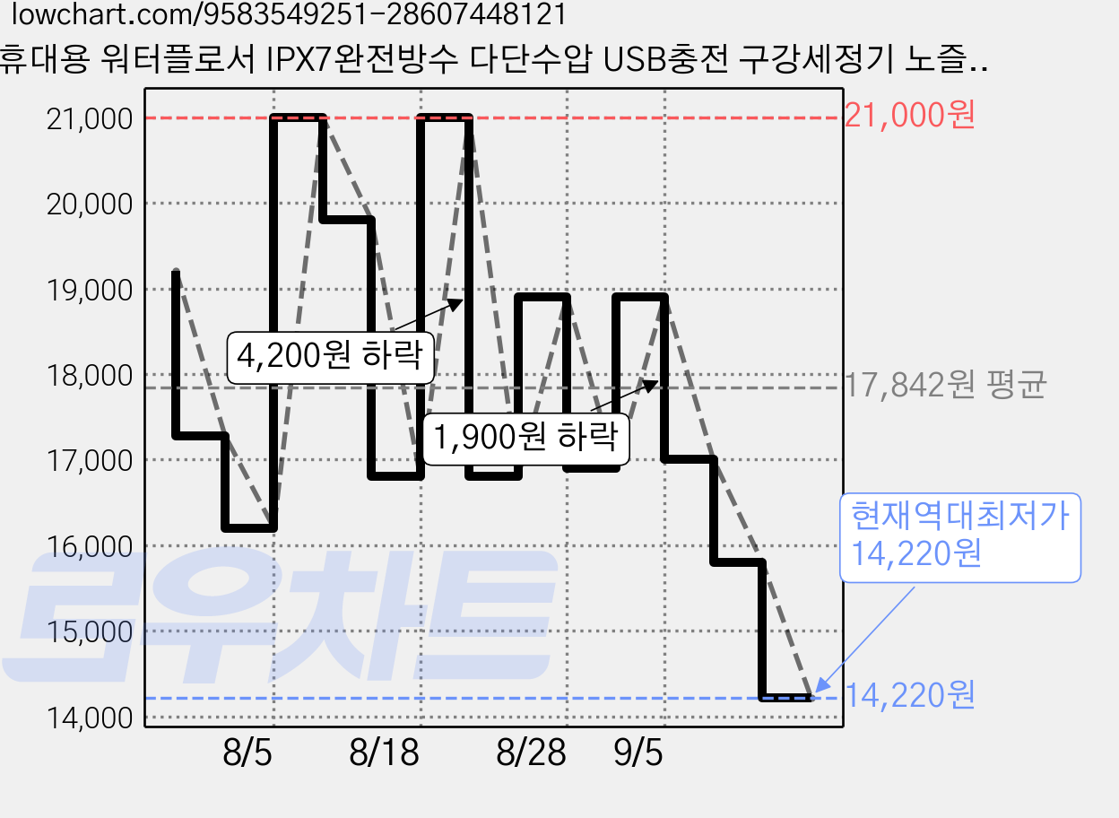 휴대용 워터플로서 IPX7완전방수 다단수압 USB충전 구강세정기 노즐4개 포함, 흰색, T-KORCYQ01C 가격 변동 차트, 현재가 14,220원, 역대최저가