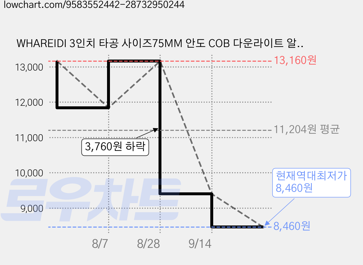 WHAREIDI 3인치 타공 사이즈75MM 안도 COB 다운라이트 알루미늄 다이캐스팅 10W, 1개, 주백색 가격 변동 차트, 현재가 8,460원, 역대최저가