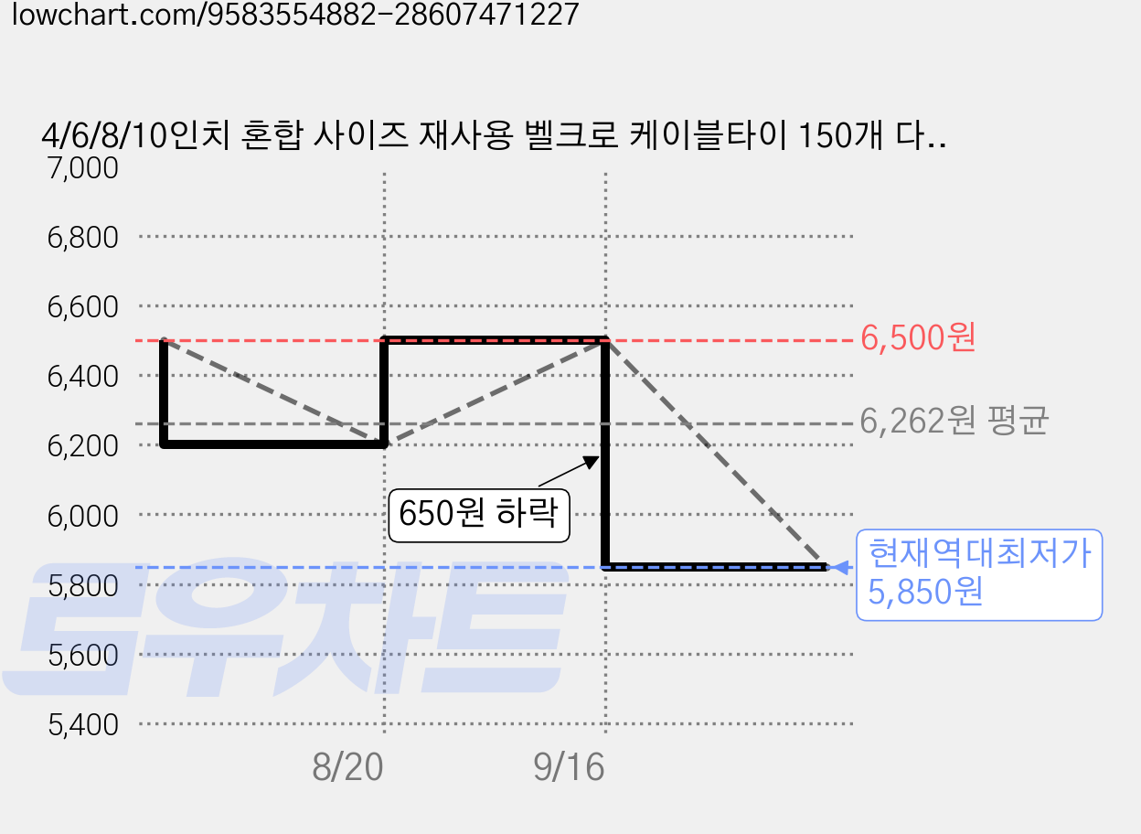 4/6/8/10인치 혼합 사이즈 재사용 벨크로 케이블타이 150개 다색 전선정리끈, mix 가격 변동 차트, 현재가 5,850원, 역대최저가