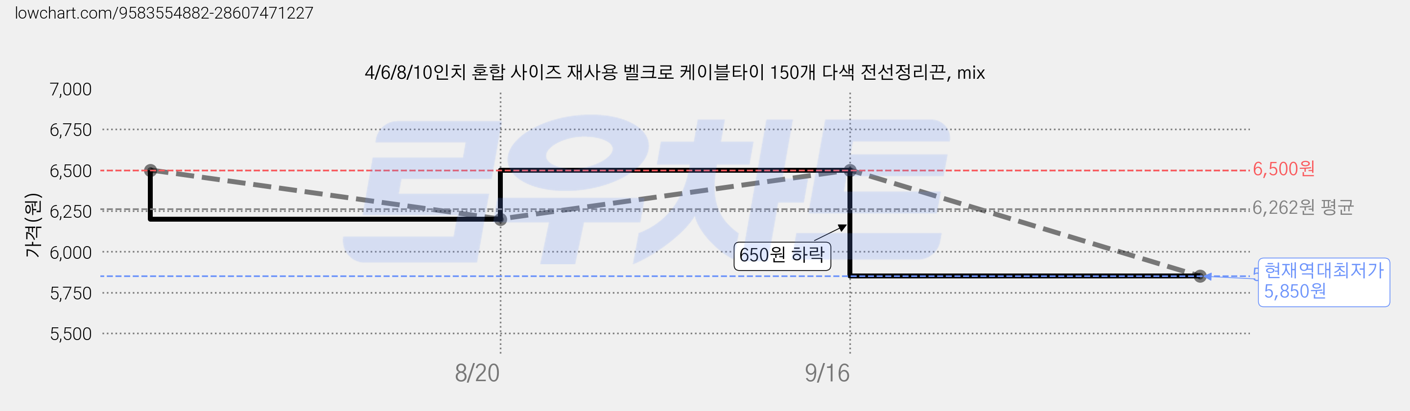 4/6/8/10인치 혼합 사이즈 재사용 벨크로 케이블타이 150개 다색 전선정리끈, mix 가격 변동 차트, 현재가 5,850원, 역대최저가