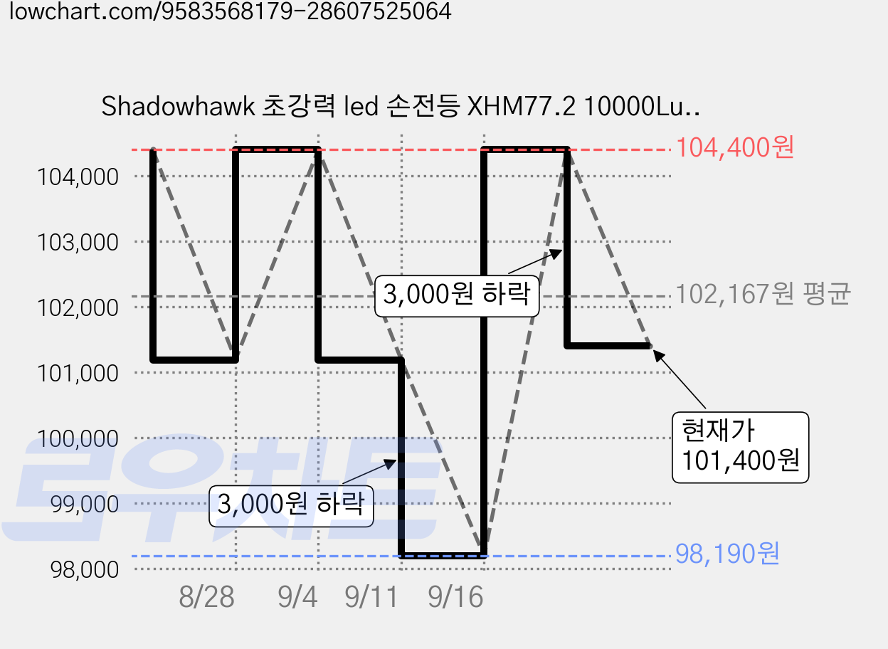 Shadowhawk 초강력 led 손전등 XHM77.2 10000Lumen USB충전식 5000mAh 장시간 사용 IP67 방수 5단 모드 캠핑 순찰 비상용 휴대용 랜턴, 4세트, 블랙 가격 변동 차트, 현재가 101,400원, 관측 최저가 98,190원