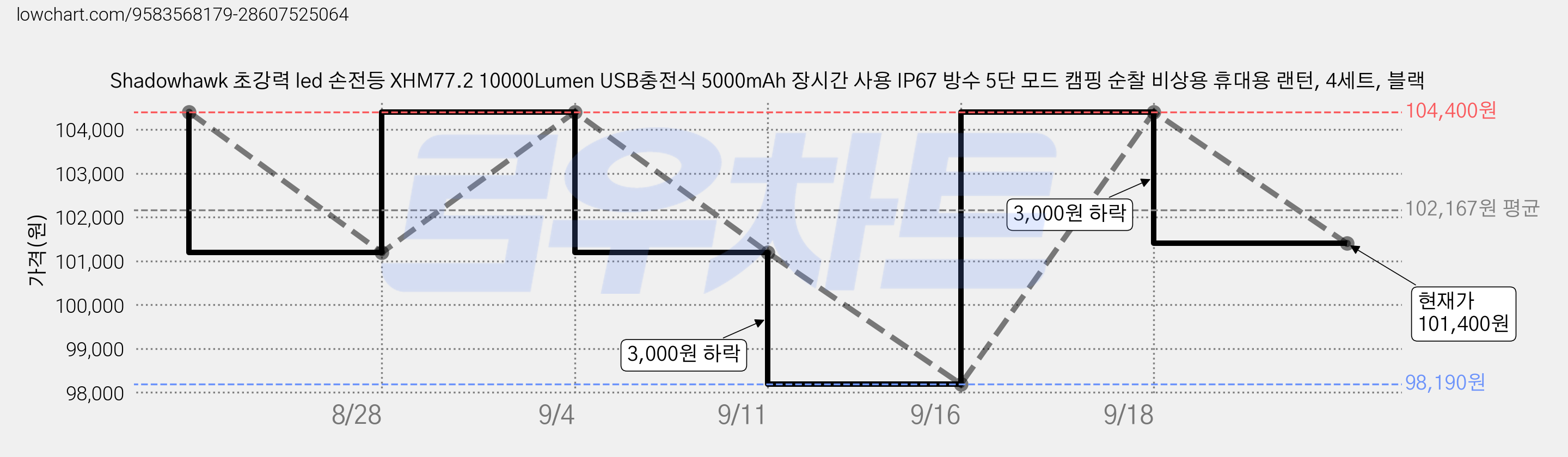 Shadowhawk 초강력 led 손전등 XHM77.2 10000Lumen USB충전식 5000mAh 장시간 사용 IP67 방수 5단 모드 캠핑 순찰 비상용 휴대용 랜턴, 4세트, 블랙 가격 변동 차트, 현재가 101,400원, 관측 최저가 98,190원